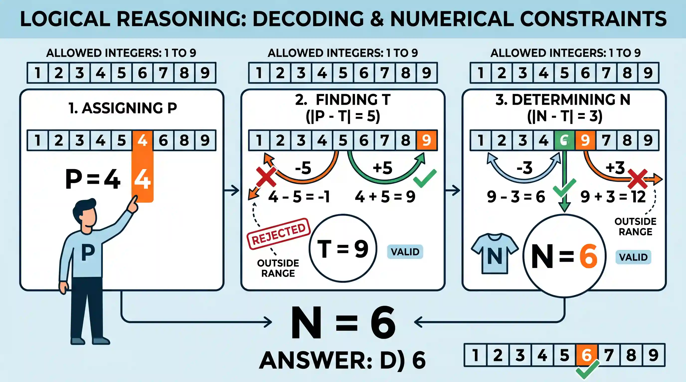 Logical Reasoning: The letters L, M, N, O, P, Q, R, S and T in their order are substituted by nine ( ) integers 1 to 9 but not in that orde