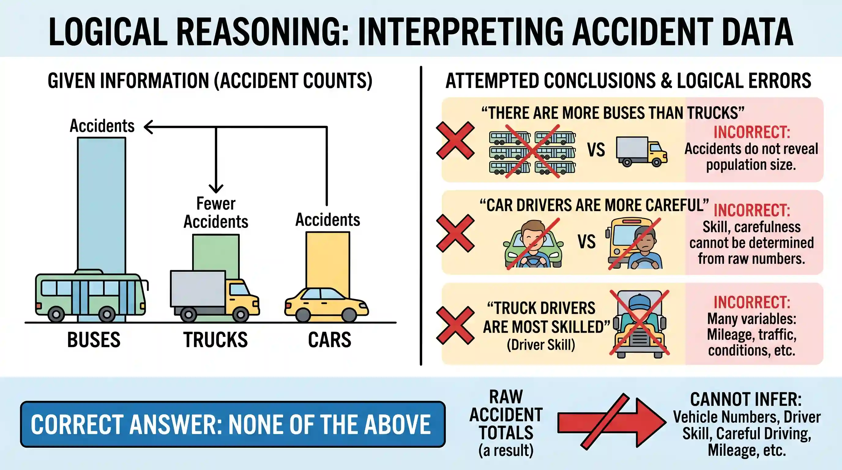Logical Reasoning: Given the statement: "Buses are the cause of more accidents than cars, and trucks causes fewer accidents than buses", wh