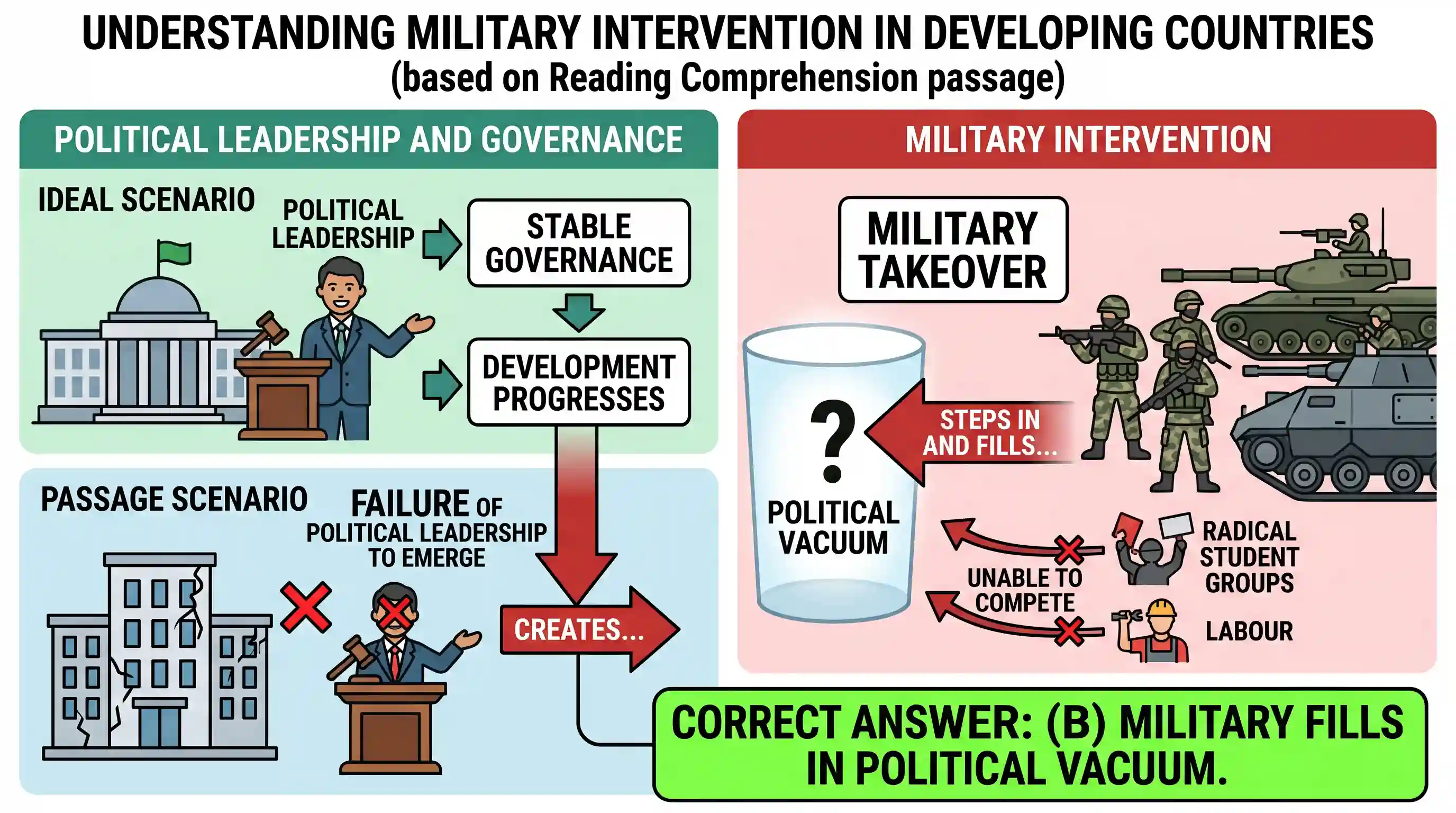 Reading Comprehension: "If political leadership fails to emerge, there is likelihood of military taking over power in developing countries. Rad