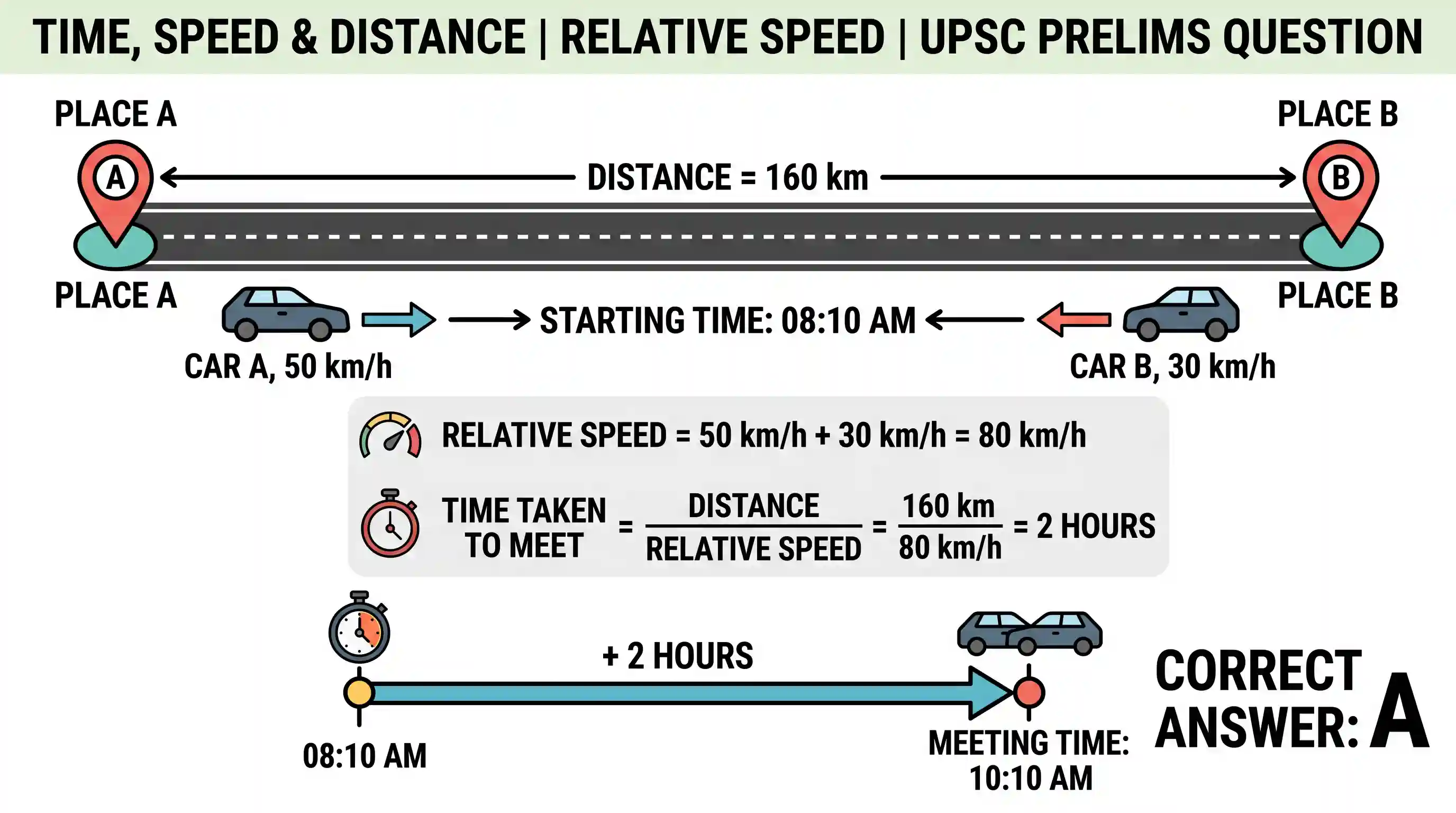 Quantitative Aptitude: Two cars start towards each other, from two places A and B which are at a distance of 160 km. They start at the same tim