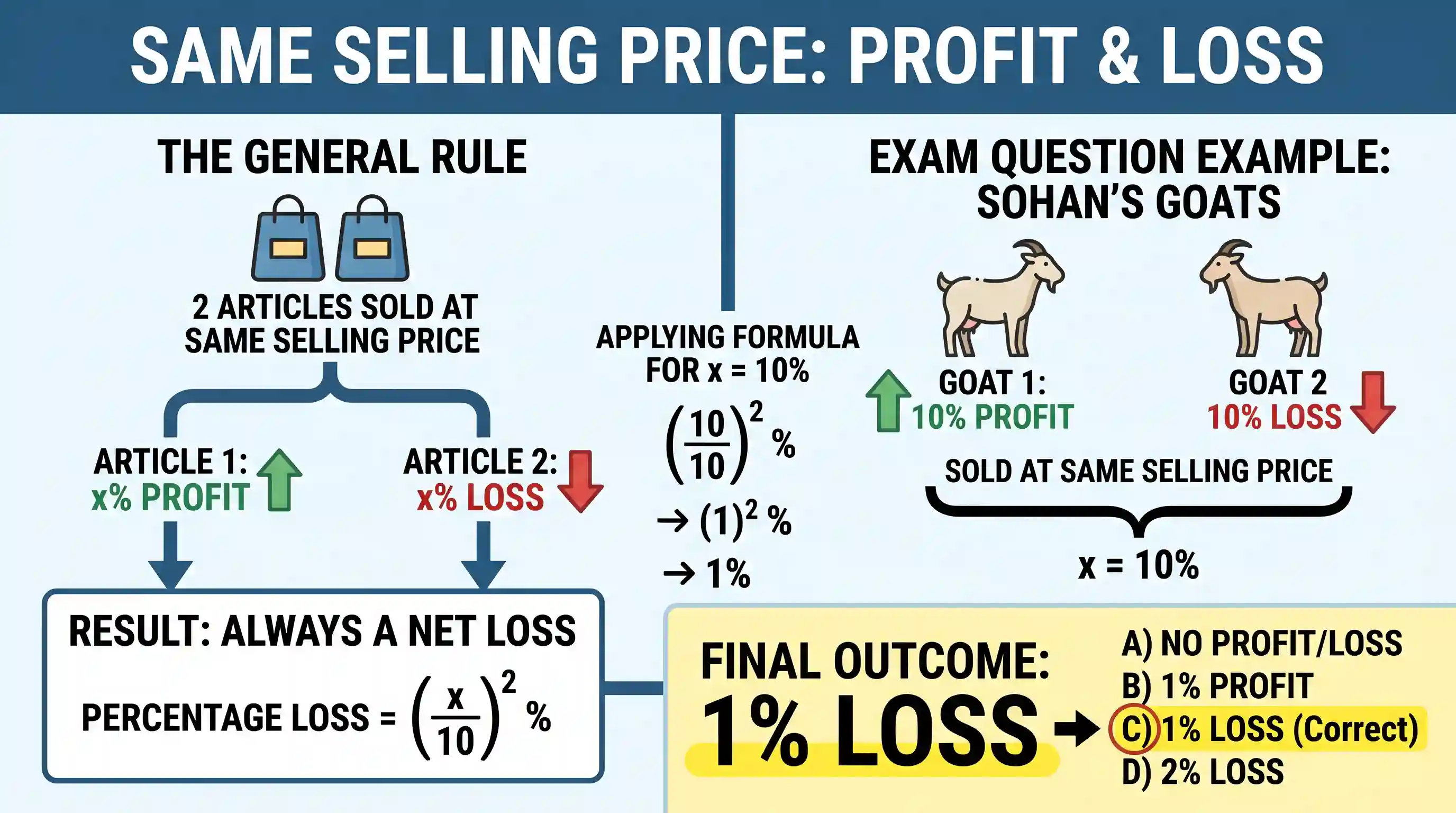 Quantitative Aptitude: If Sohan, while selling two goats at the same price, makes a profit of 10% on one goat and suffers a loss of 10% on the