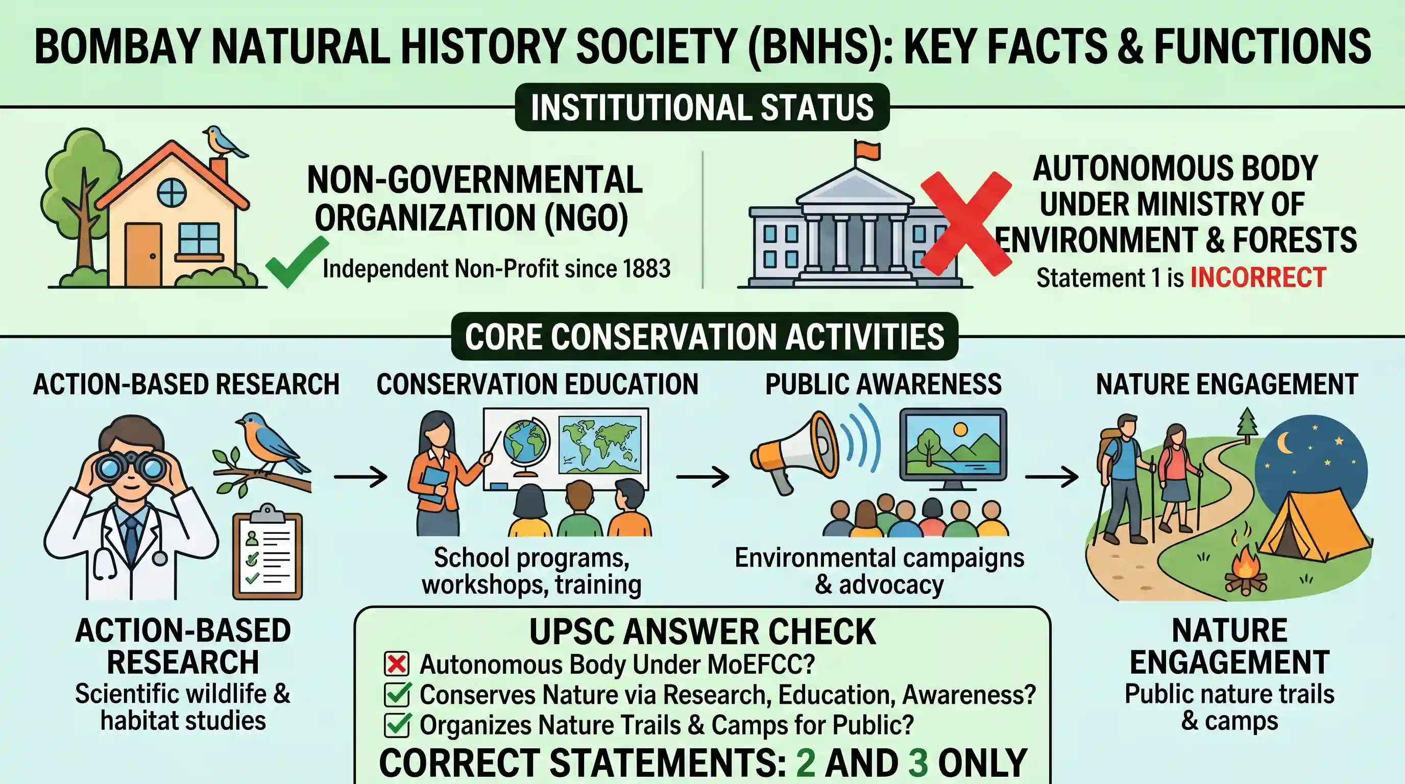 geography: With reference to Bombay Natural History Society (BNHS), consider the following statements: 1. It is an autonomous organ
