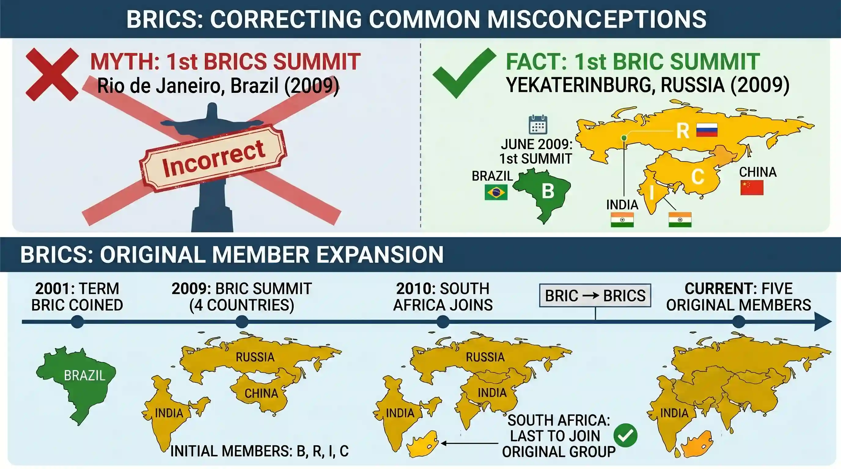 polity-and-governance: With reference to a grouping of countries known as BRICS, consider the following statements: 1. The First Summit of BRIC