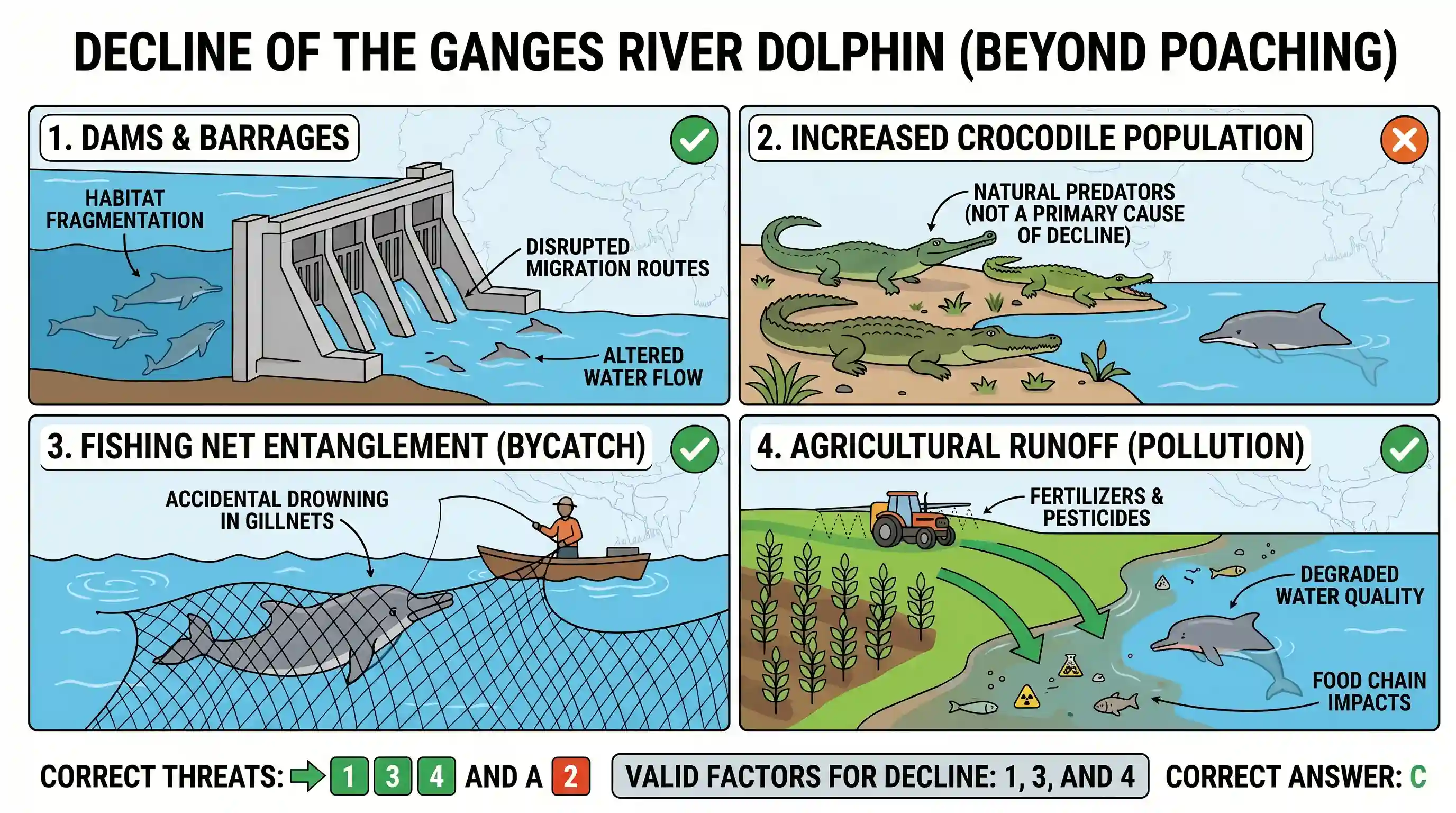 geography: Other than poaching, what are the possible reasons for the decline in the population of Ganges River Dolphins? 1. Constr