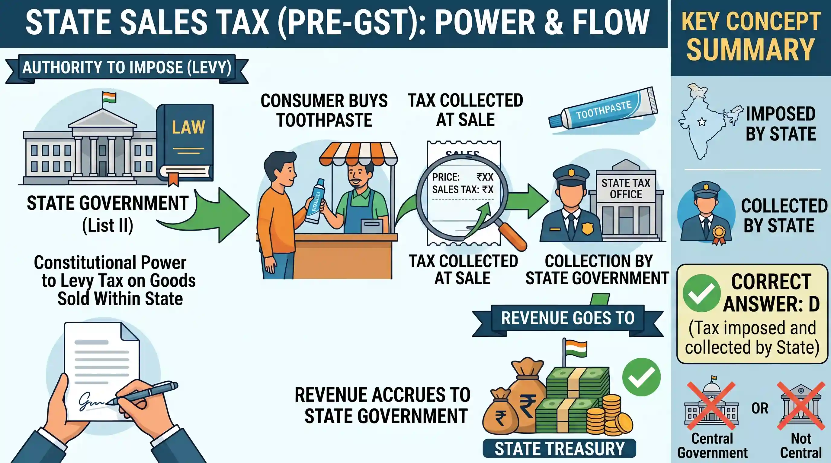 UPSC Prelims: The sales tax you pay while purchasing a toothpaste is a