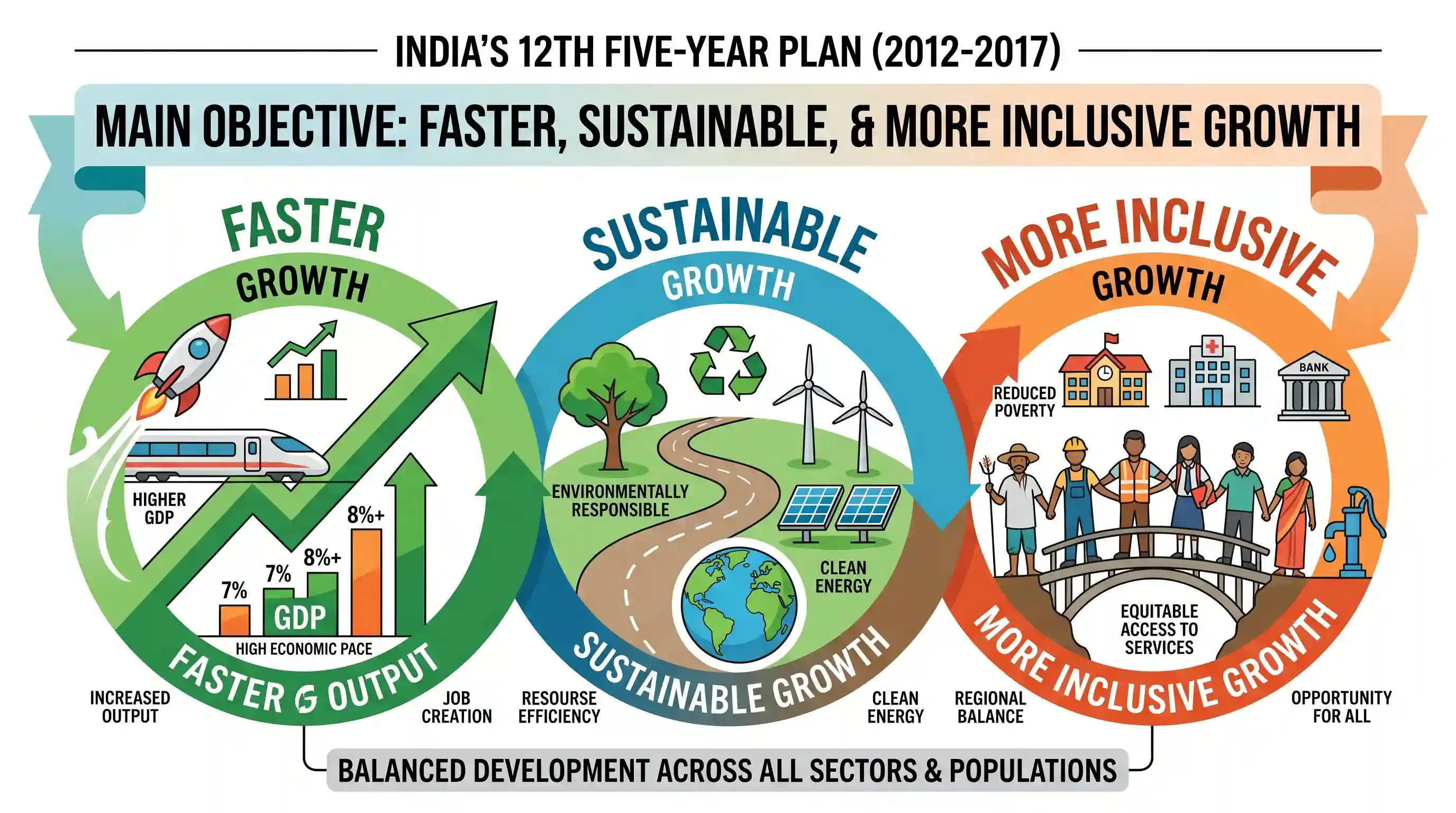 economy: The main objective of the 12th Five-Year Plan is