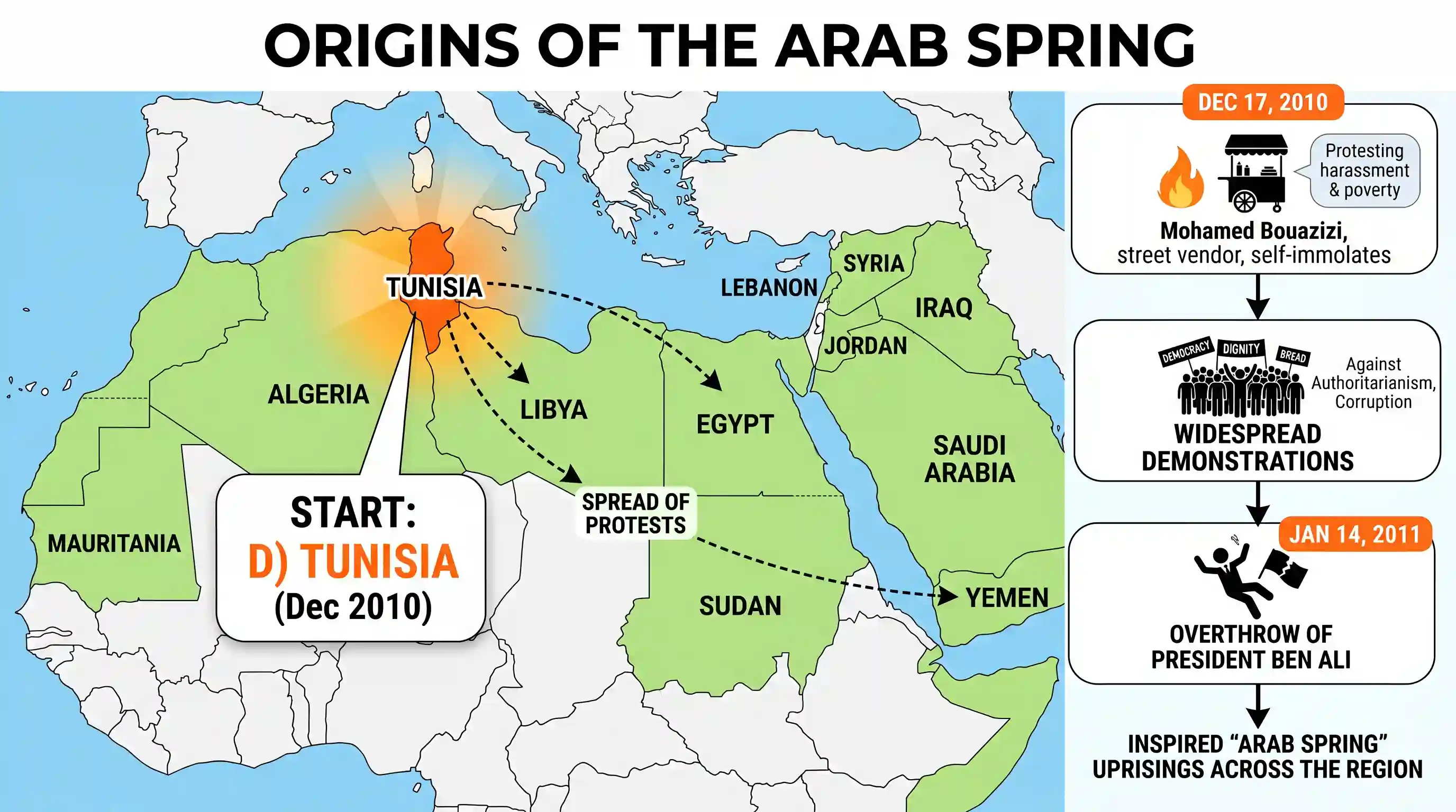 polity-and-governance: Recently, a series of uprisings of people referred to as 'Arab Spring' originally started from