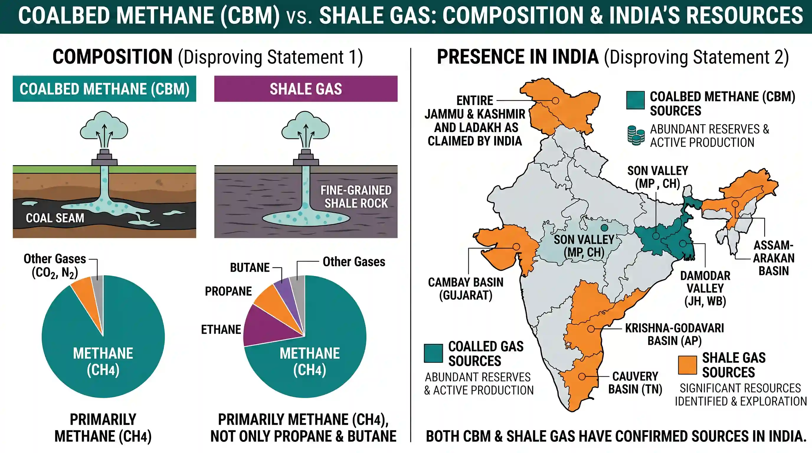 geography: With reference to two non-conventional energy sources called 'coalbed methane' and 'shale gas', consider the following s