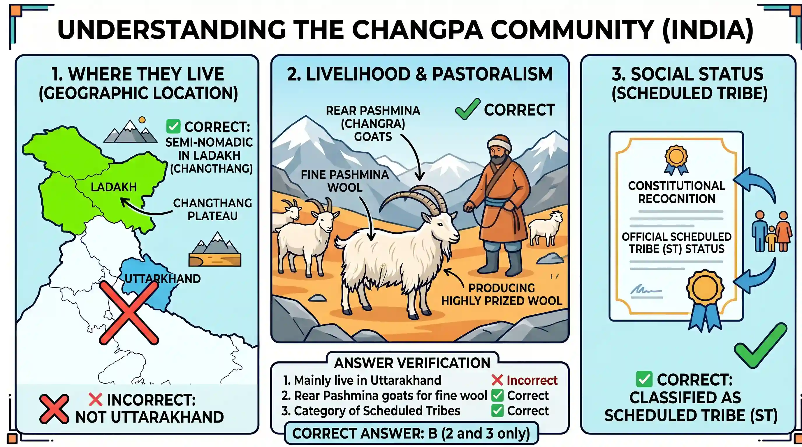 geography: With reference to 'Changpa' community of India, consider the following statements: 1. They live mainly in the State of U