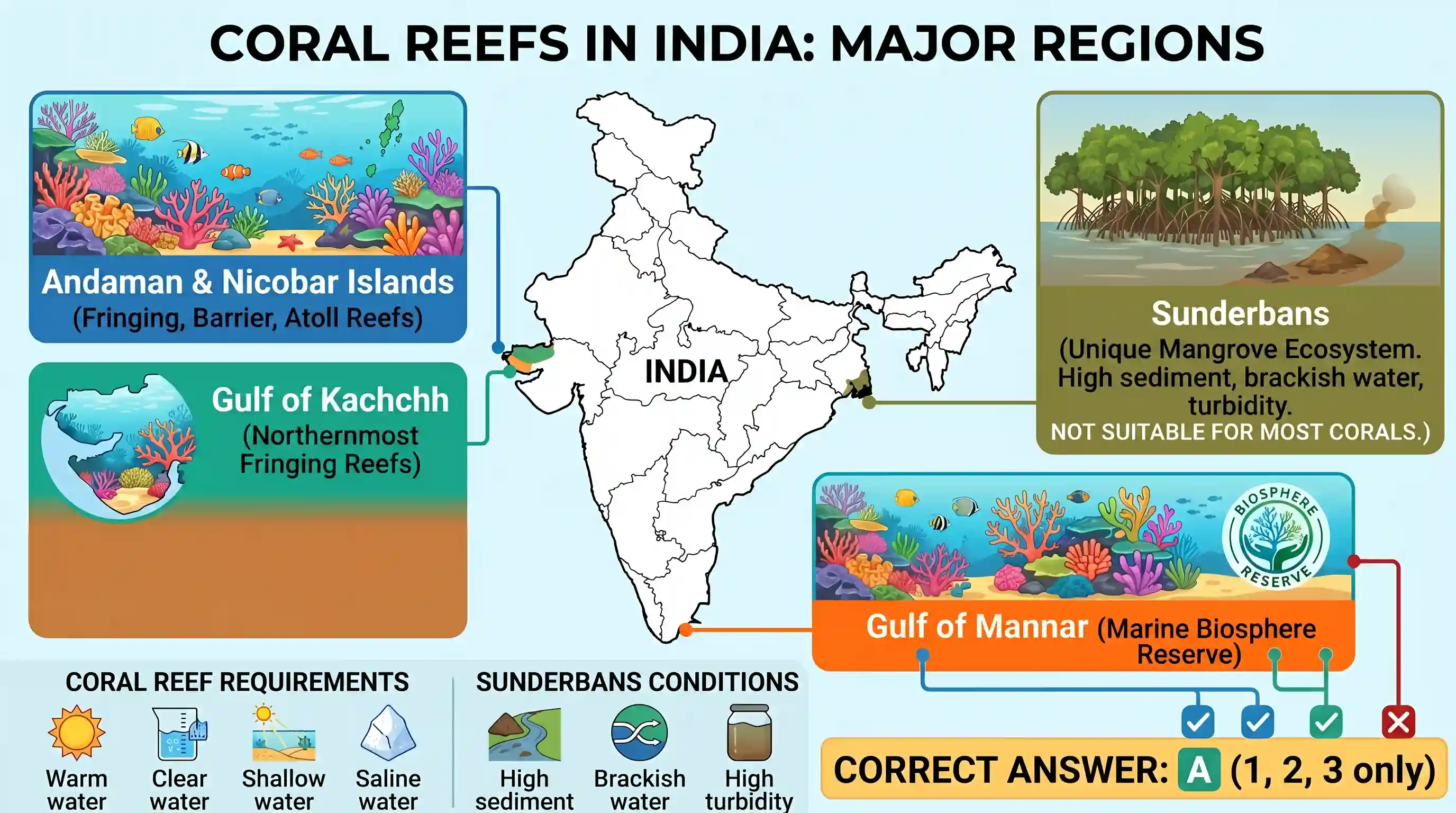 geography: Which of the following have coral reefs? 1. Andaman and Nicobar Islands 2. Gulf of Kachchh 3. Gulf of Mannar 4. Sunderba