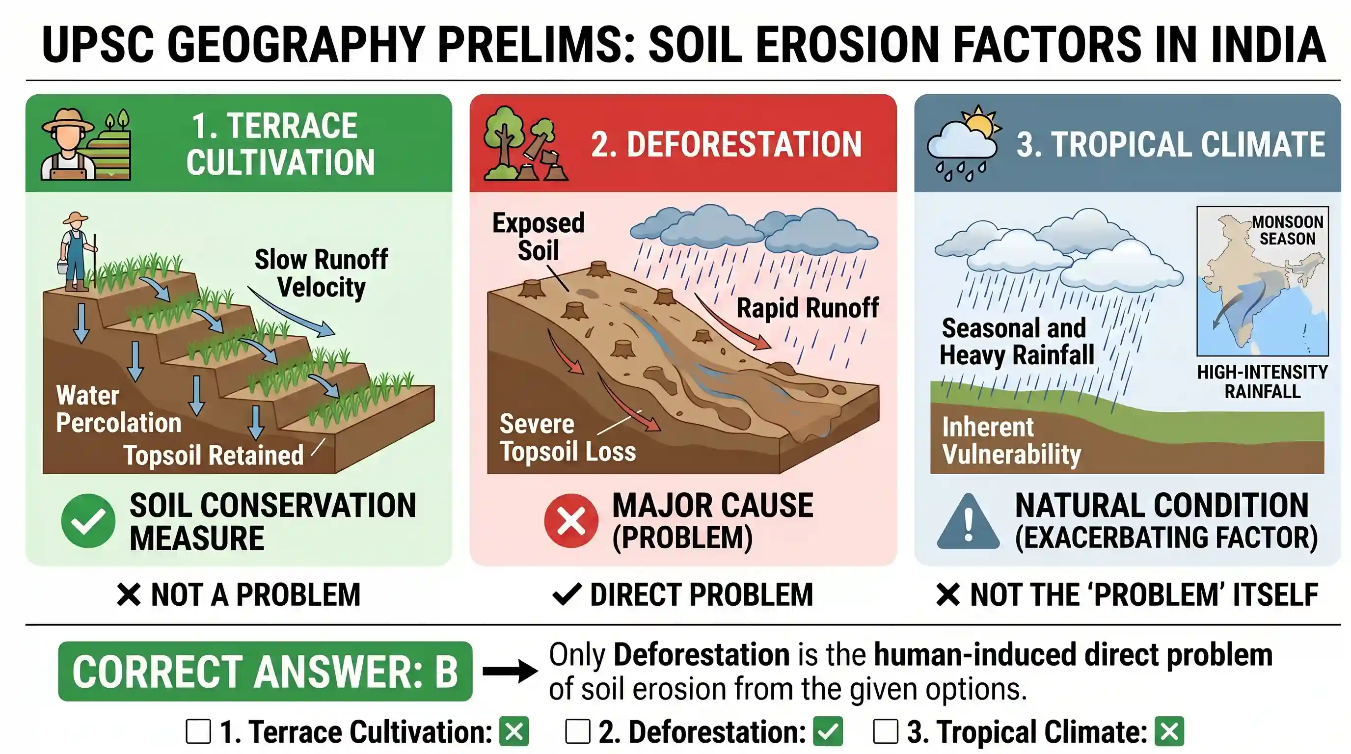 geography: In India, the problem of soil erosion is associated with which of the following? 1. Terrace cultivation 2. Deforestation