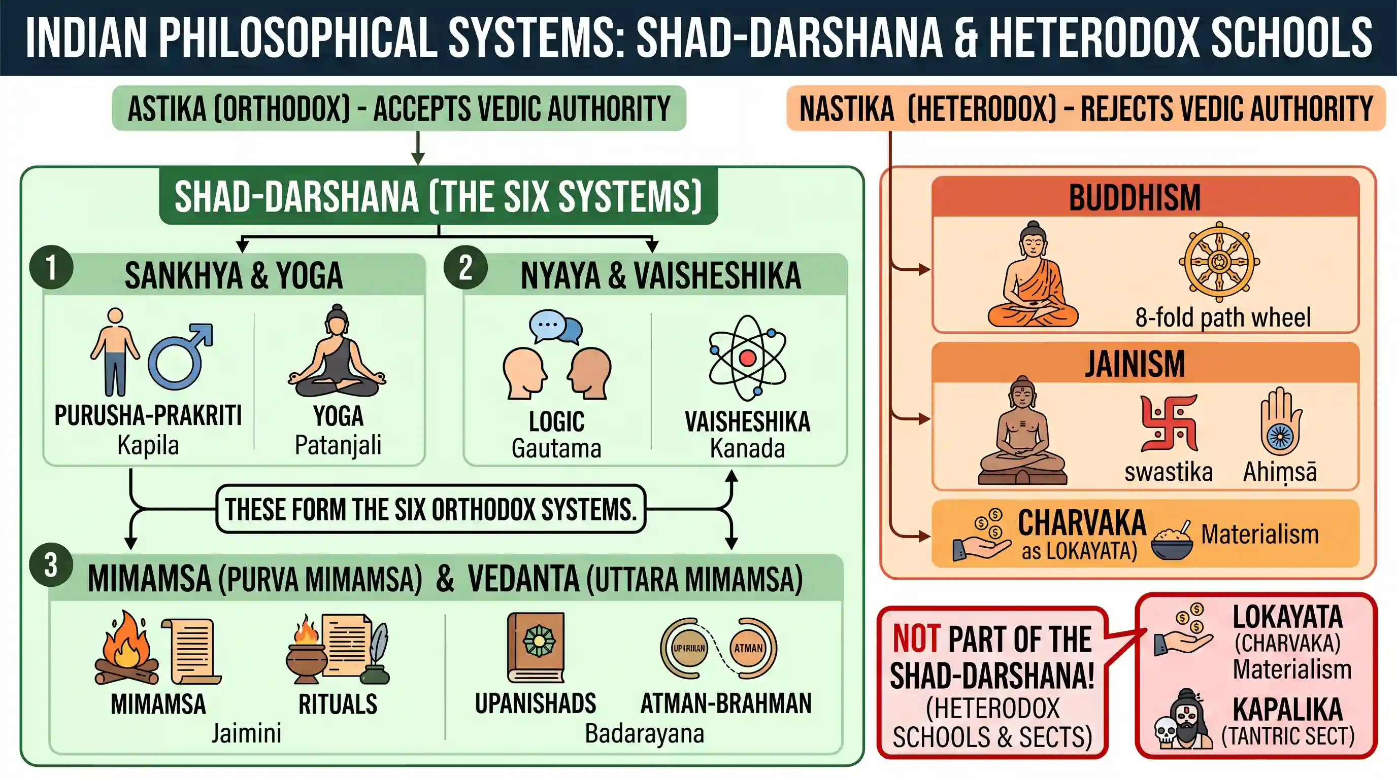 art-and-culture: Which one of the following pairs does not form part of the six systems of Indian Philosophy?