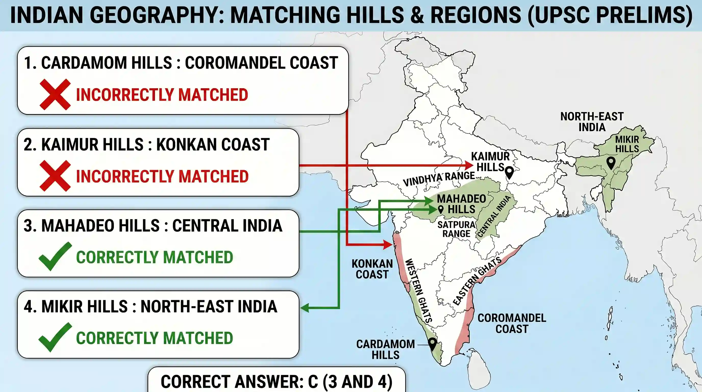 geography: Consider the following pairs : Hills Region 1. Cardamom Hills : Coromandel Coast 2. Kaimur Hills : Konkan Coast 3. Mahad
