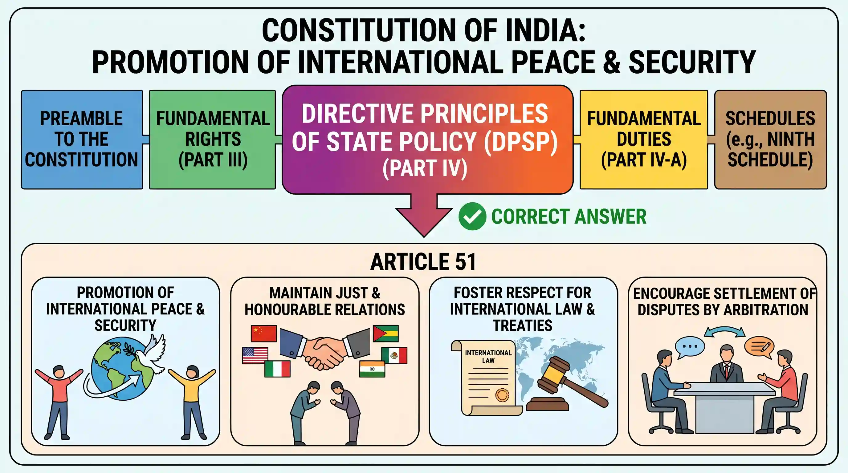polity-and-governance: In the Constitution of India, promotion of international peace and security is included in the