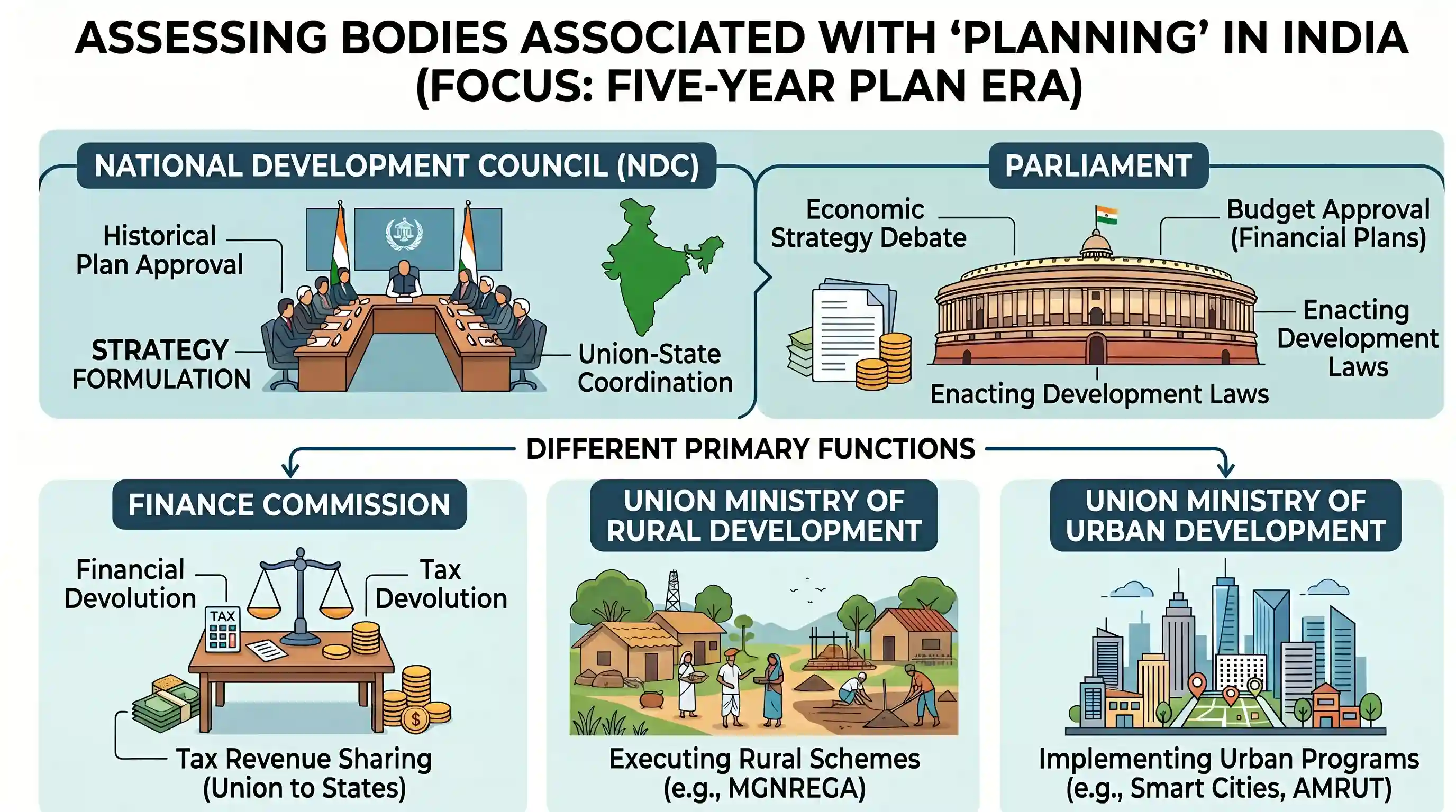 economy: Which of the following are associated with 'Planning' in India? 1. The Finance Commission 2. The National Development Co