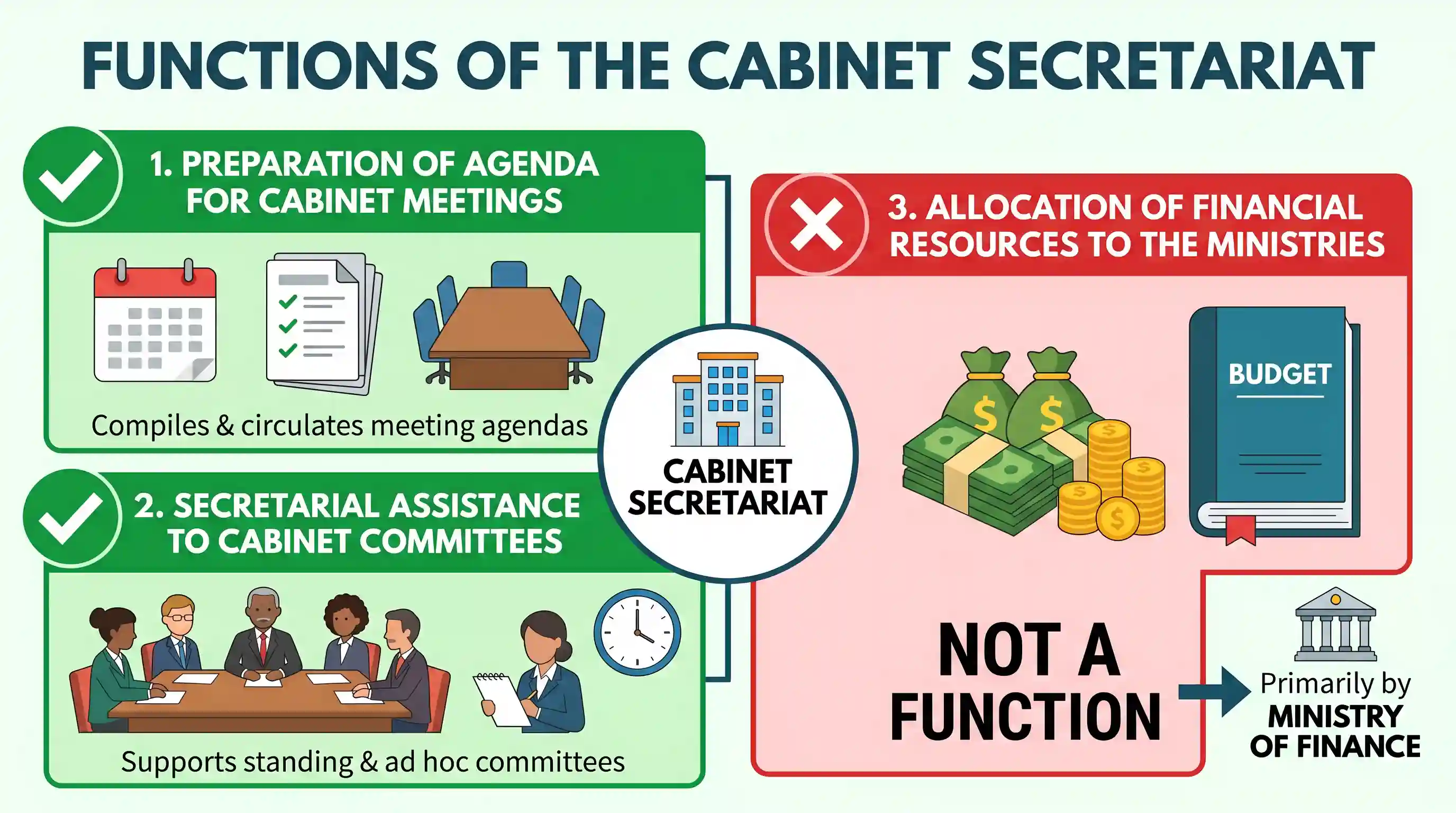 polity-and-governance: Which of the following is/are the function/functions of the Cabinet Secretariat? 1. Preparation of agenda for Cabinet Me