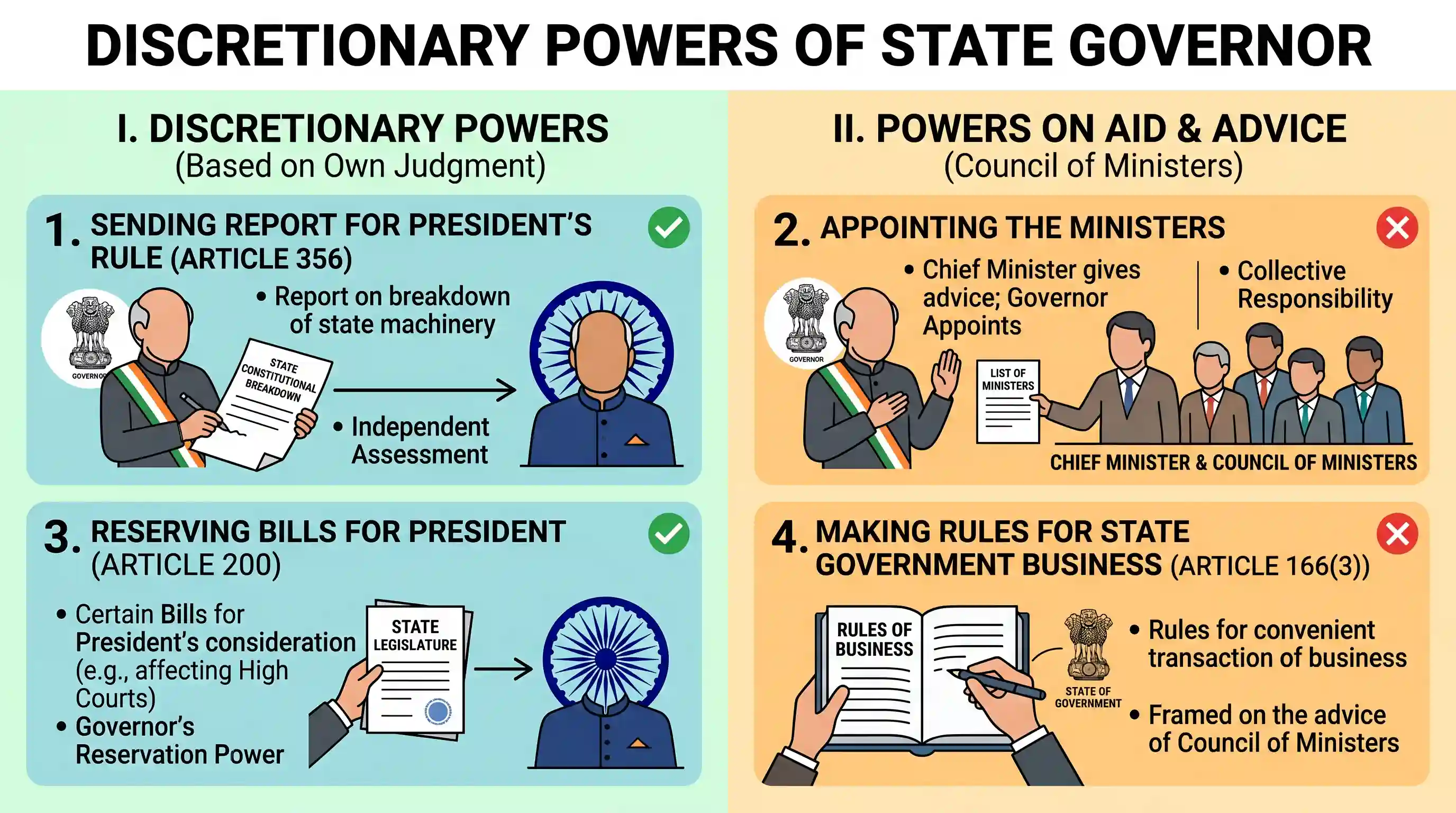 polity-and-governance: Which of the following are the discretionary powers given to the Governor of a State? 1. Sending a report to the Preside