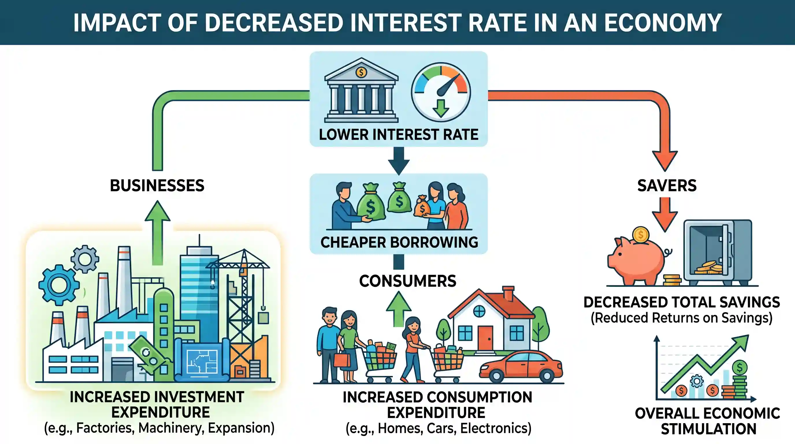economy: If the interest rate is decreased in an economy, it will