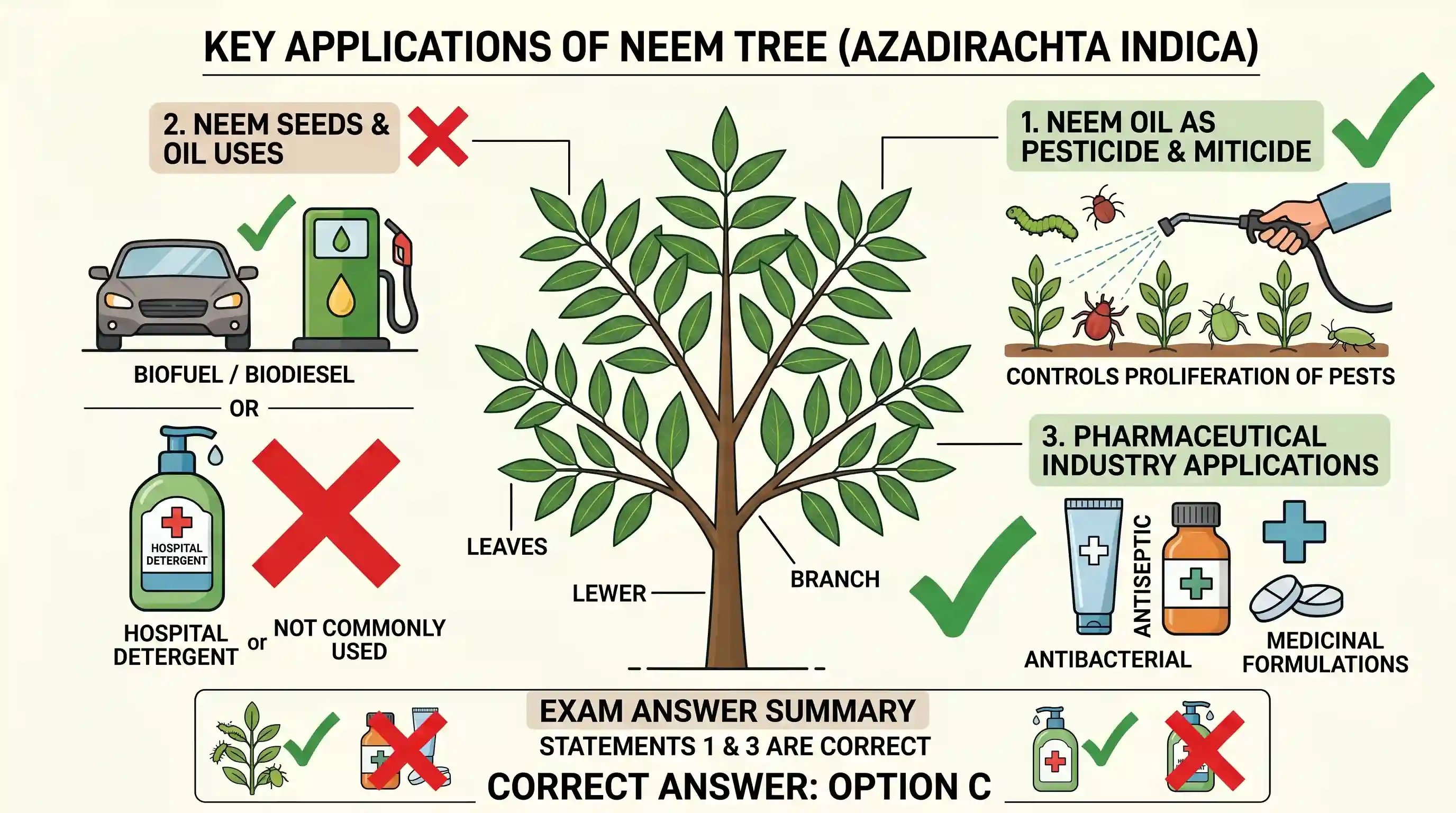 science-and-technology: With reference to Neem tree, consider the following statements: 1. Neem oil can be used as a pesticide to control the pr