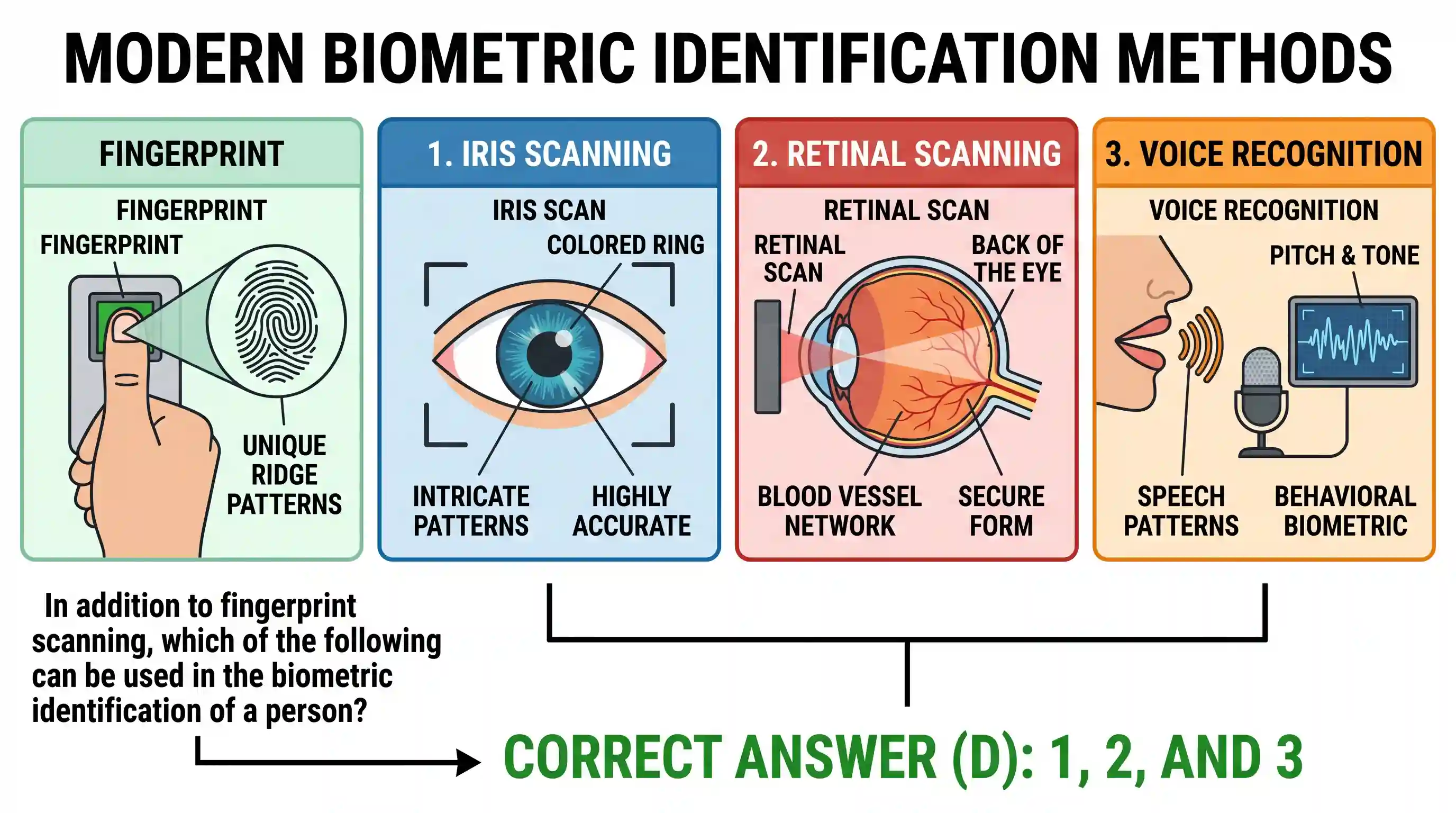 science-and-technology: In addition to fingerprint scanning, which of the following can be used in the biometric identification of a person? 1.