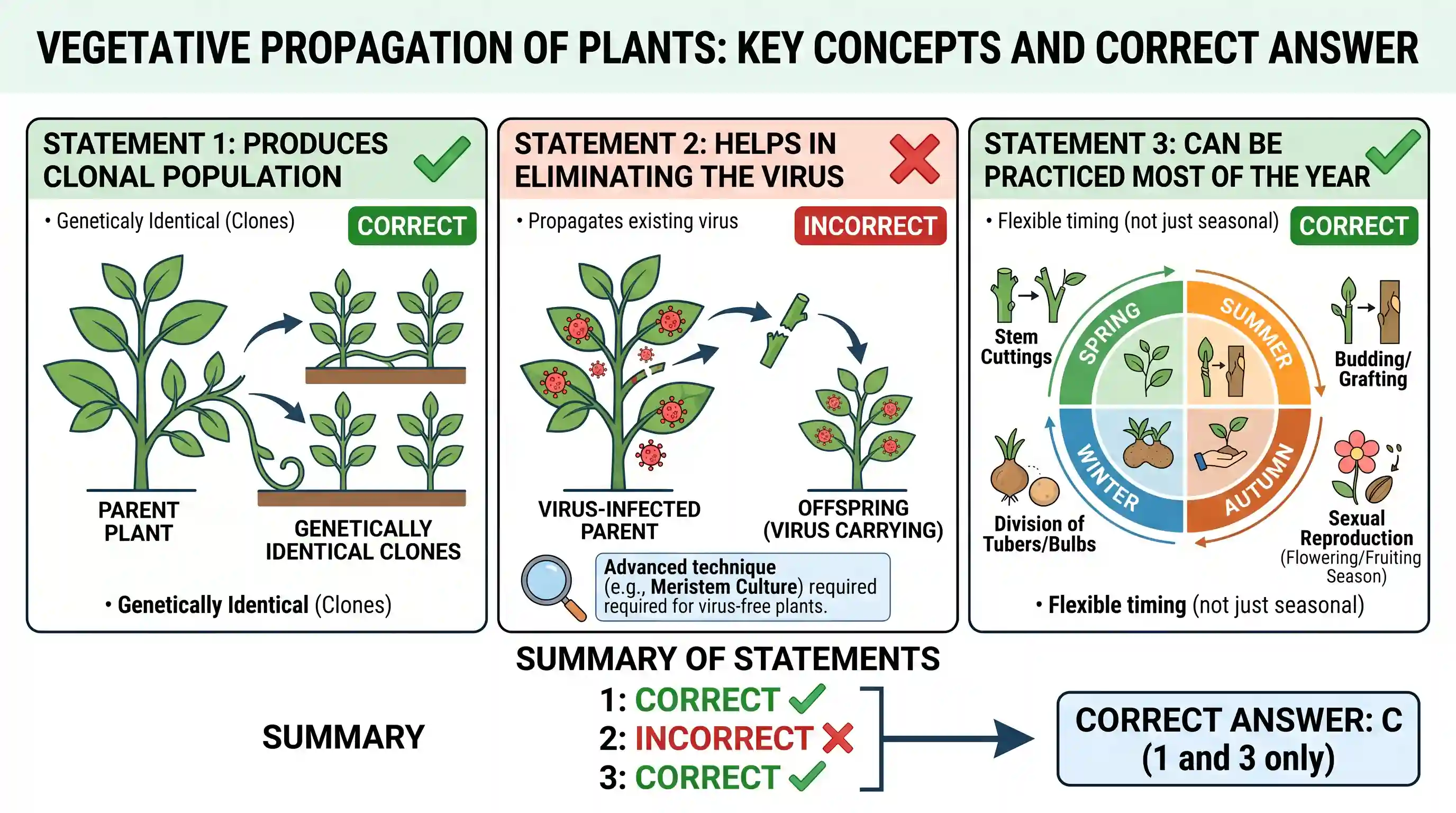 science-and-technology: Which of the following statements is/are correct regarding vegetative propagation of plants? 1. Vegetative propagation p