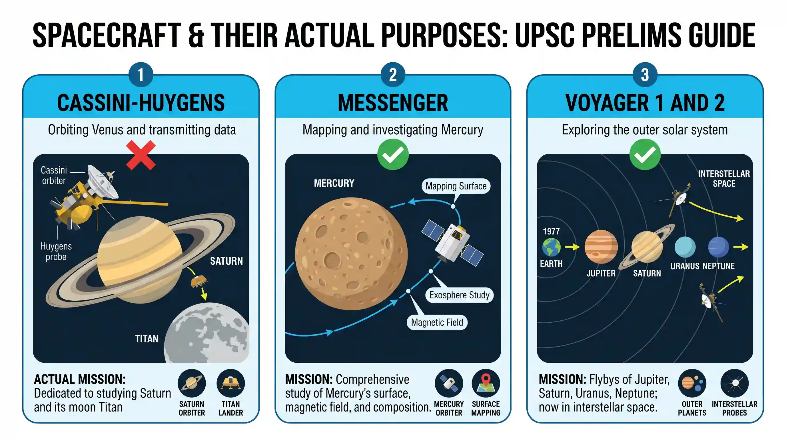 science-and-technology: Which of the following pairs is/are correctly matched? Spacecraft Purpose 1. Cassini-Huygens : Orbiting the Venus and tr