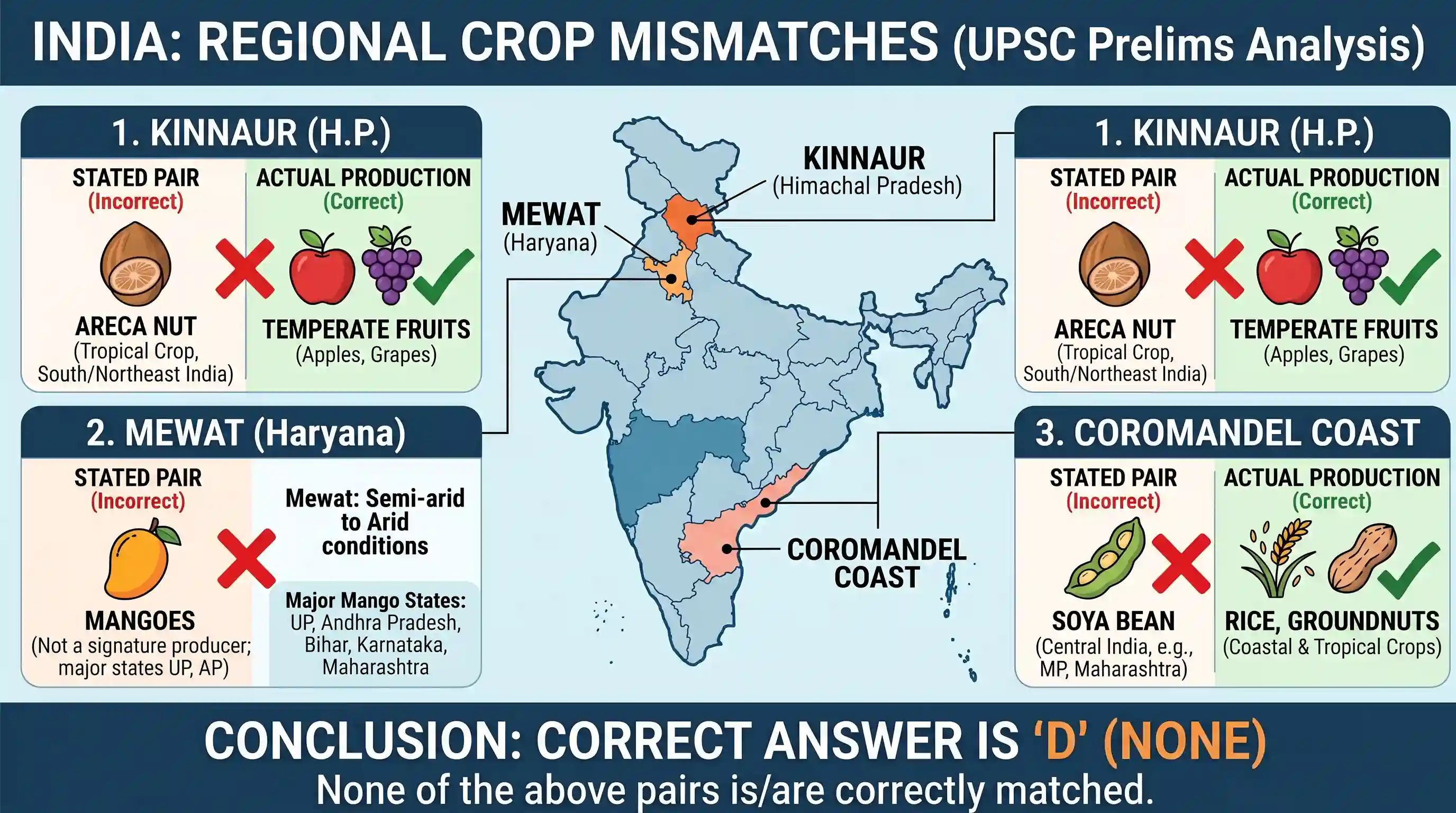 geography: Consider the following pairs: Region Well-known for the production of 1. Kinnaur : Areca nut 2. Mewat : Mango 3. Coroman