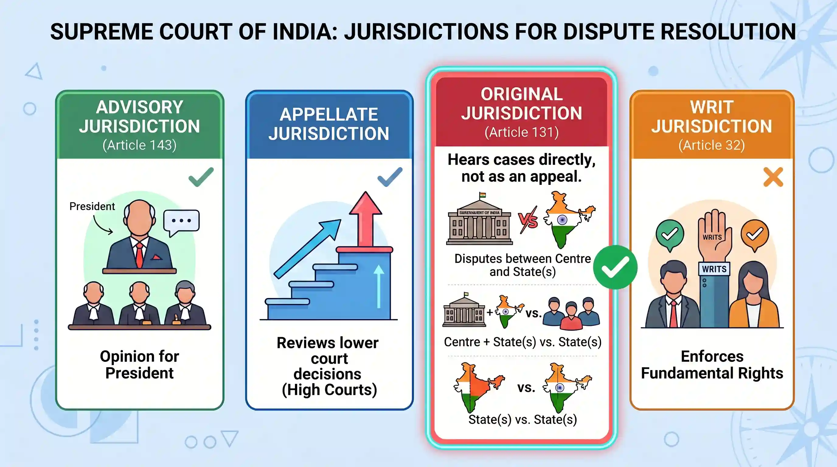 polity-and-governance: The power of the Supreme Court of India to decide disputes between the Centre and the States falls under its