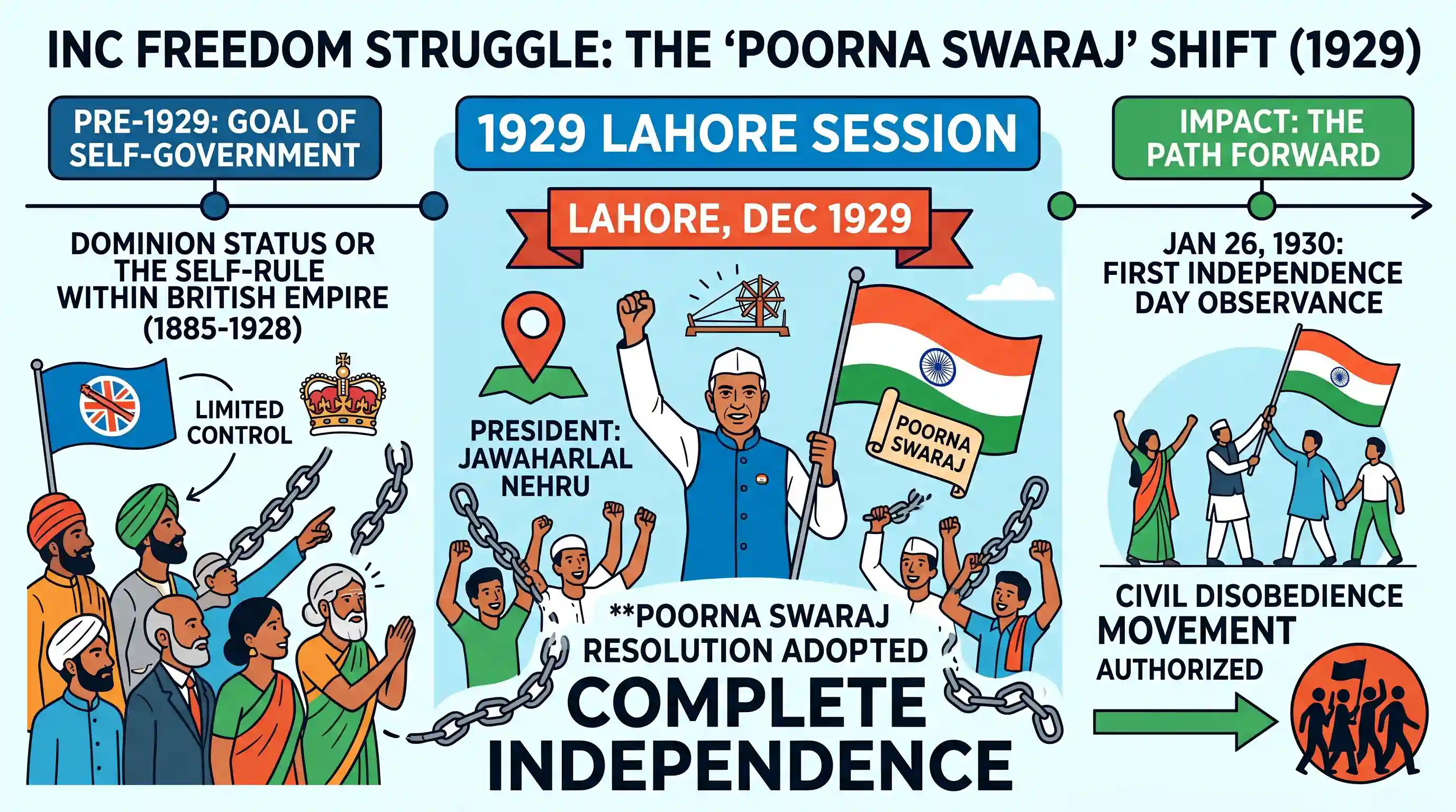 history: The 1929 Session of Indian National Congress is of significance in the history of the Freedom Movement because the
