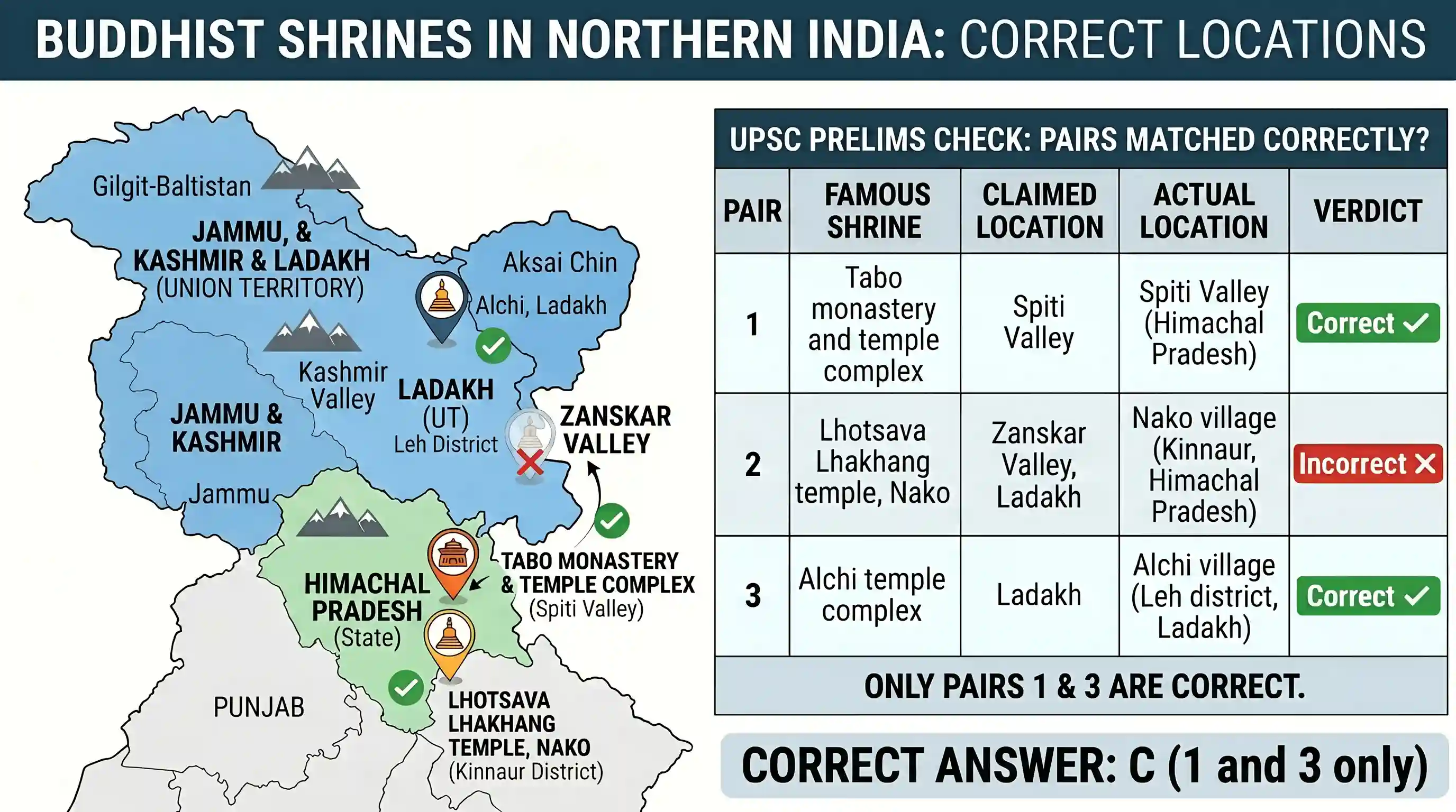art-and-culture: With reference to Buddhist history, tradition and culture in India, consider the following pairs: Famous shrine Location