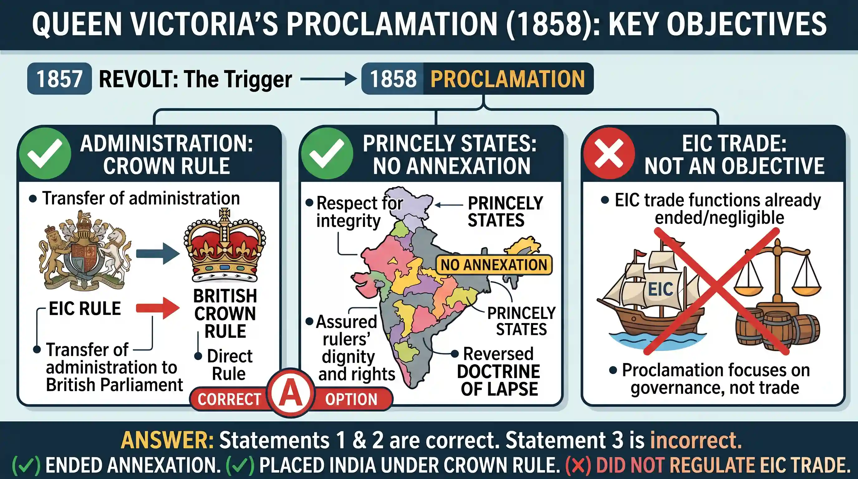 history: What was/were the object/objects of Queen Victoria's Proclamation (1858)? 1. To disclaim any intention to annex Indian S