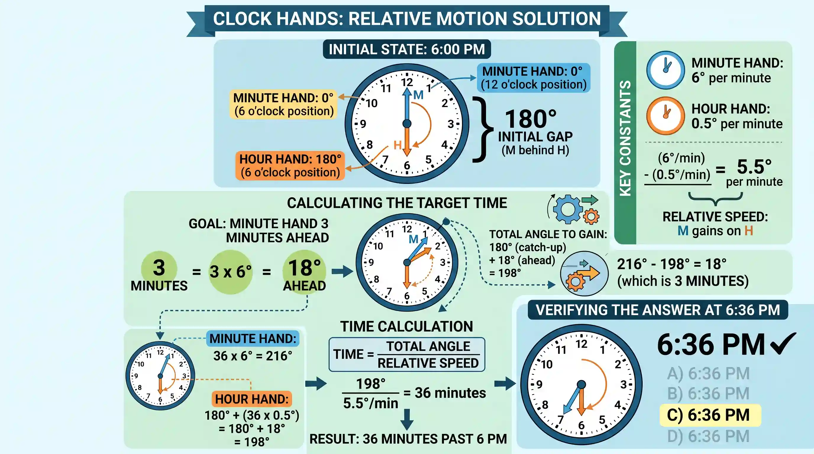 Logical Reasoning: Between 6 PM and 7 PM the minute hand of a clock will be ahead of the hour hand by 3 minutes at