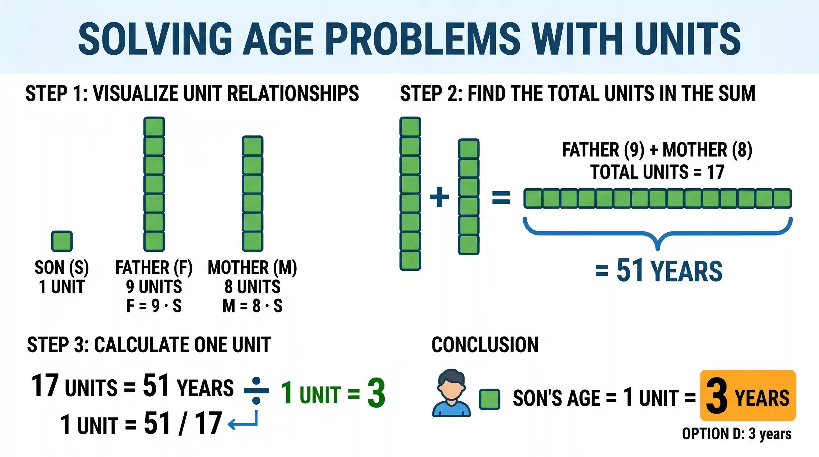 Quantitative Aptitude: A father is nine times as old as his son and the mother is eight times as old as the son. The sum of the father's and th