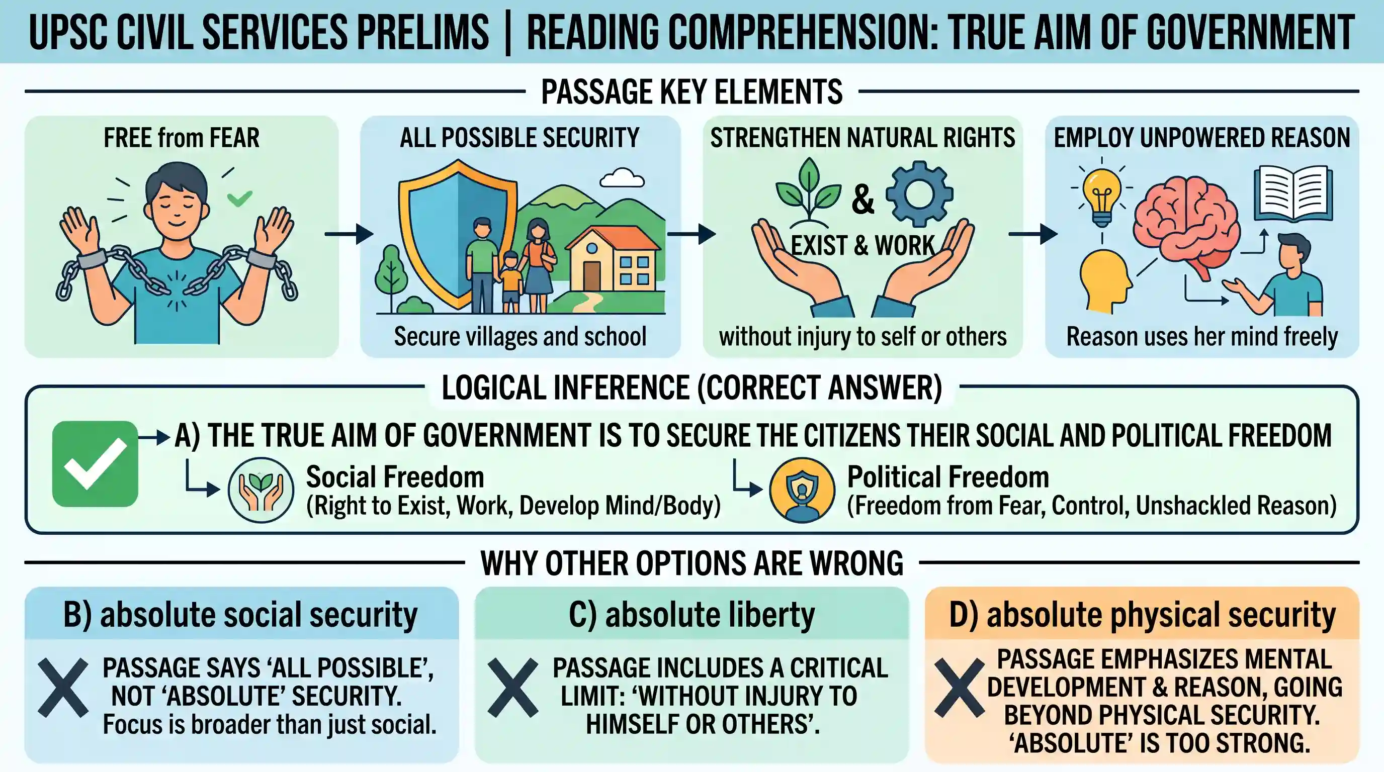 Reading Comprehension: The ultimate aim of government is not to rule or control by fear, nor to demand obedience, but conversely, to free every