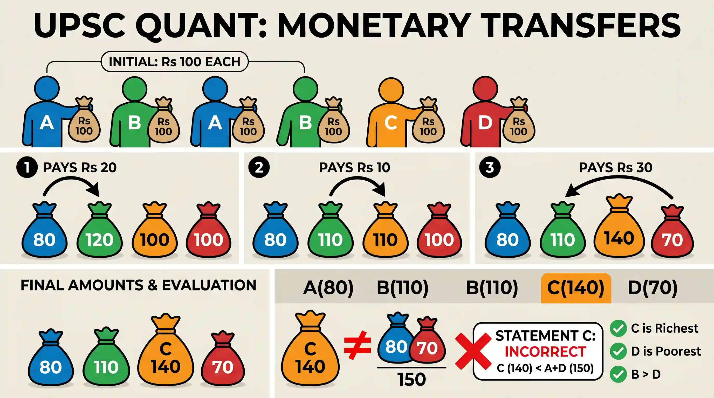 Quantitative Aptitude: Each of A, B, C and D has Rs 100. A pays Rs 20 to B, who pays Rs 10 to C, who gets Rs 30 from D. In this context, which