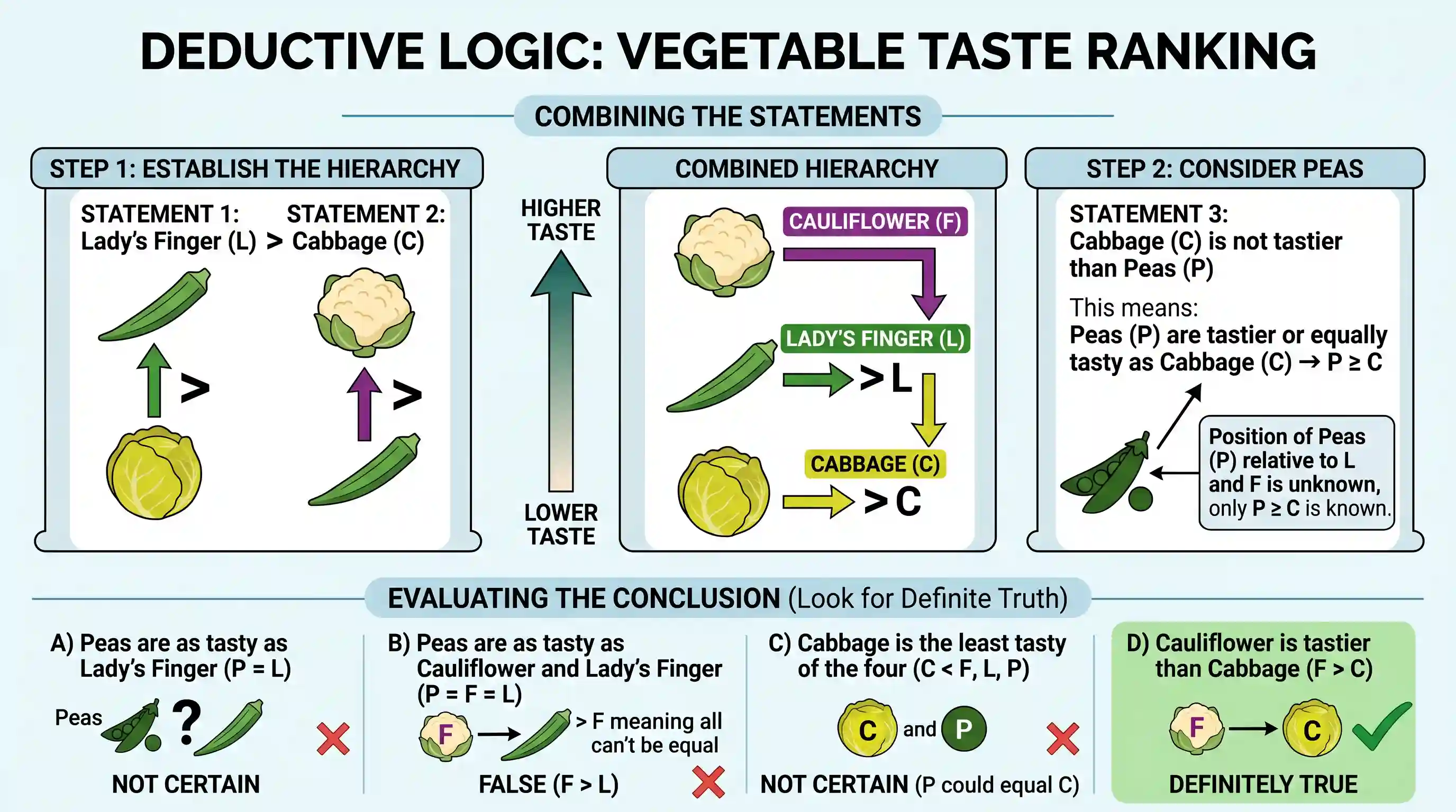 Logical Reasoning: Examine the following statements: 1) Lady's finger is tastier than cabbage. 2) Cauliflower is tastier than lady's finger