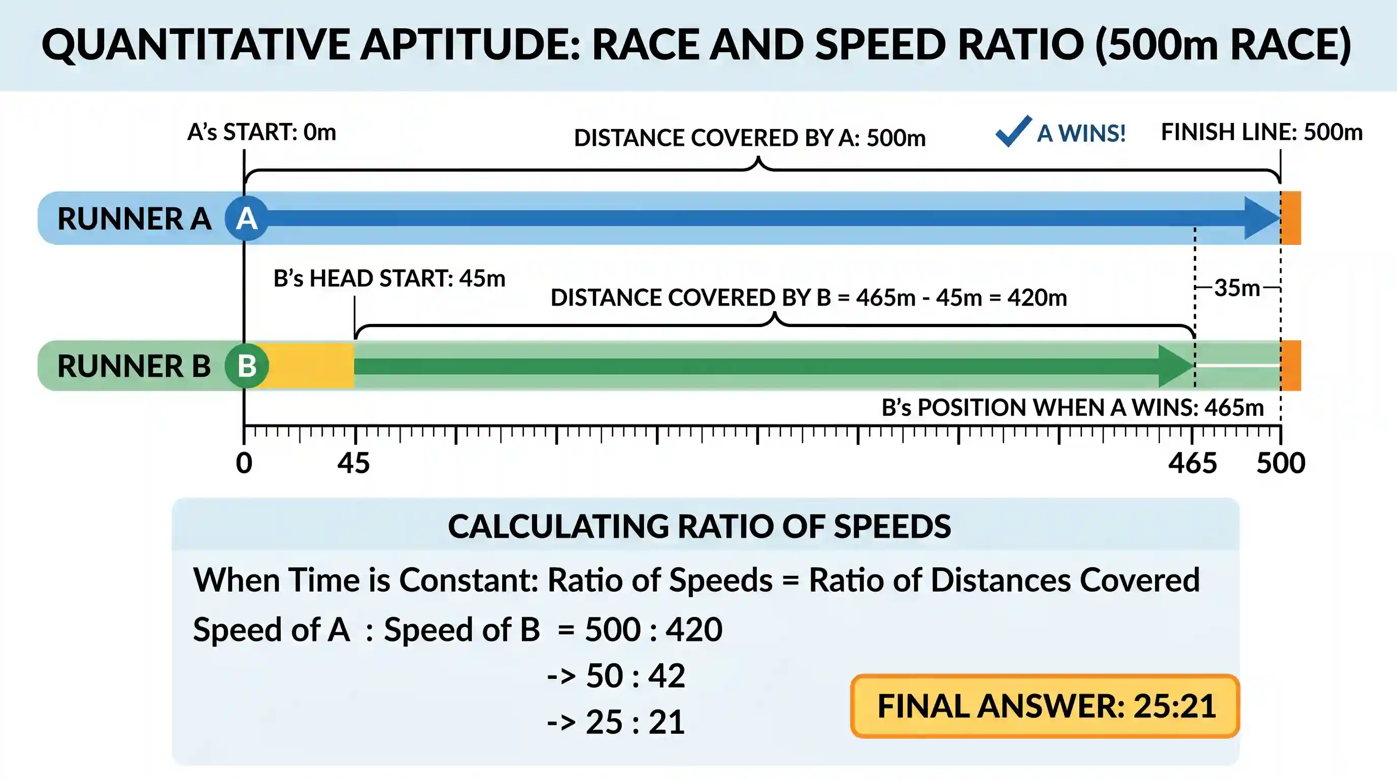 Quantitative Aptitude: In a 500 metres race, B starts 45 metres ahead of A, but A wins the race while B is still 35 metres behind. What is the