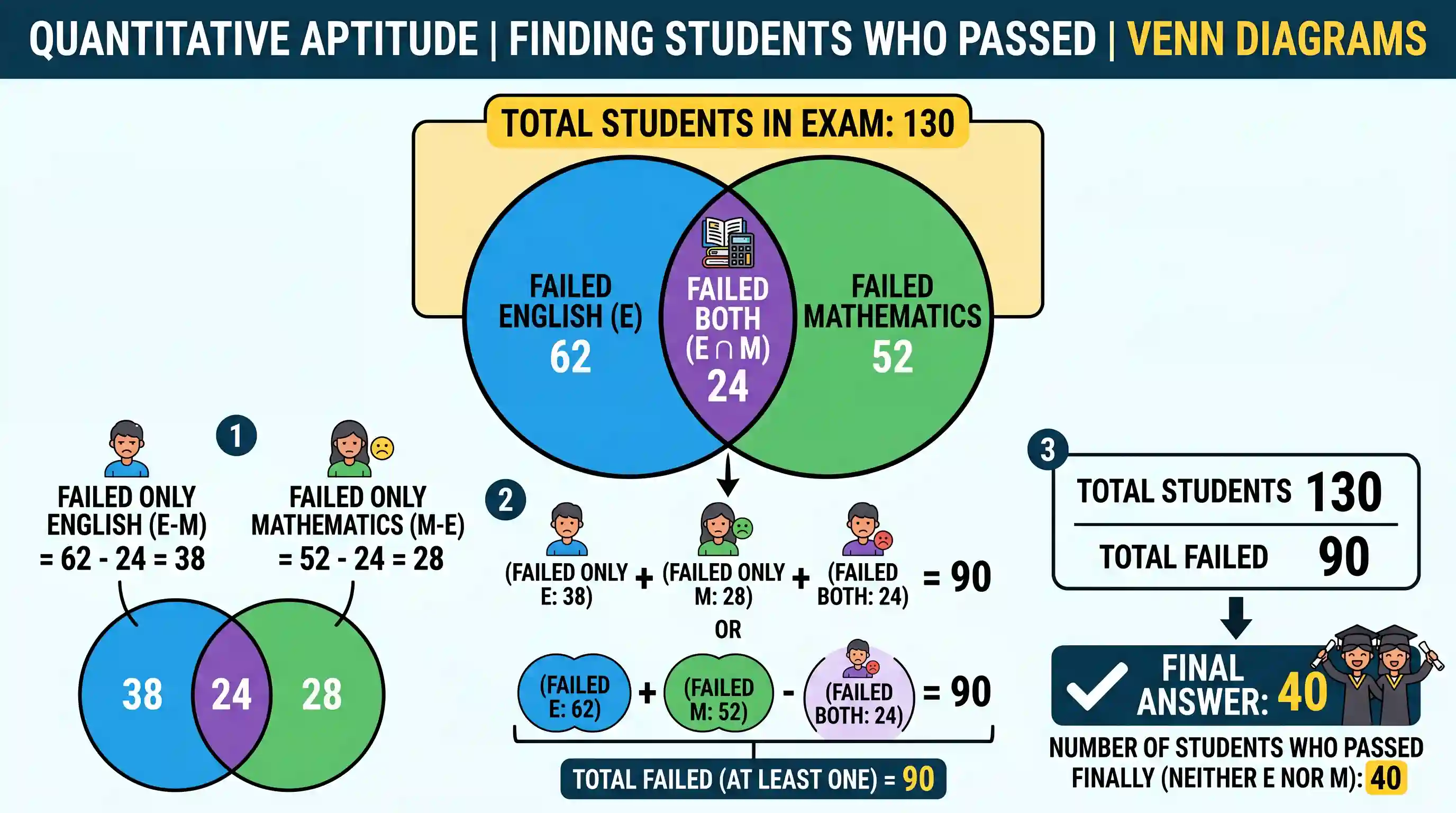 Quantitative Aptitude: Out of 130 students appearing in an examination, 62 failed in English, 52 failed in Mathematics, whereas 24 failed in bo