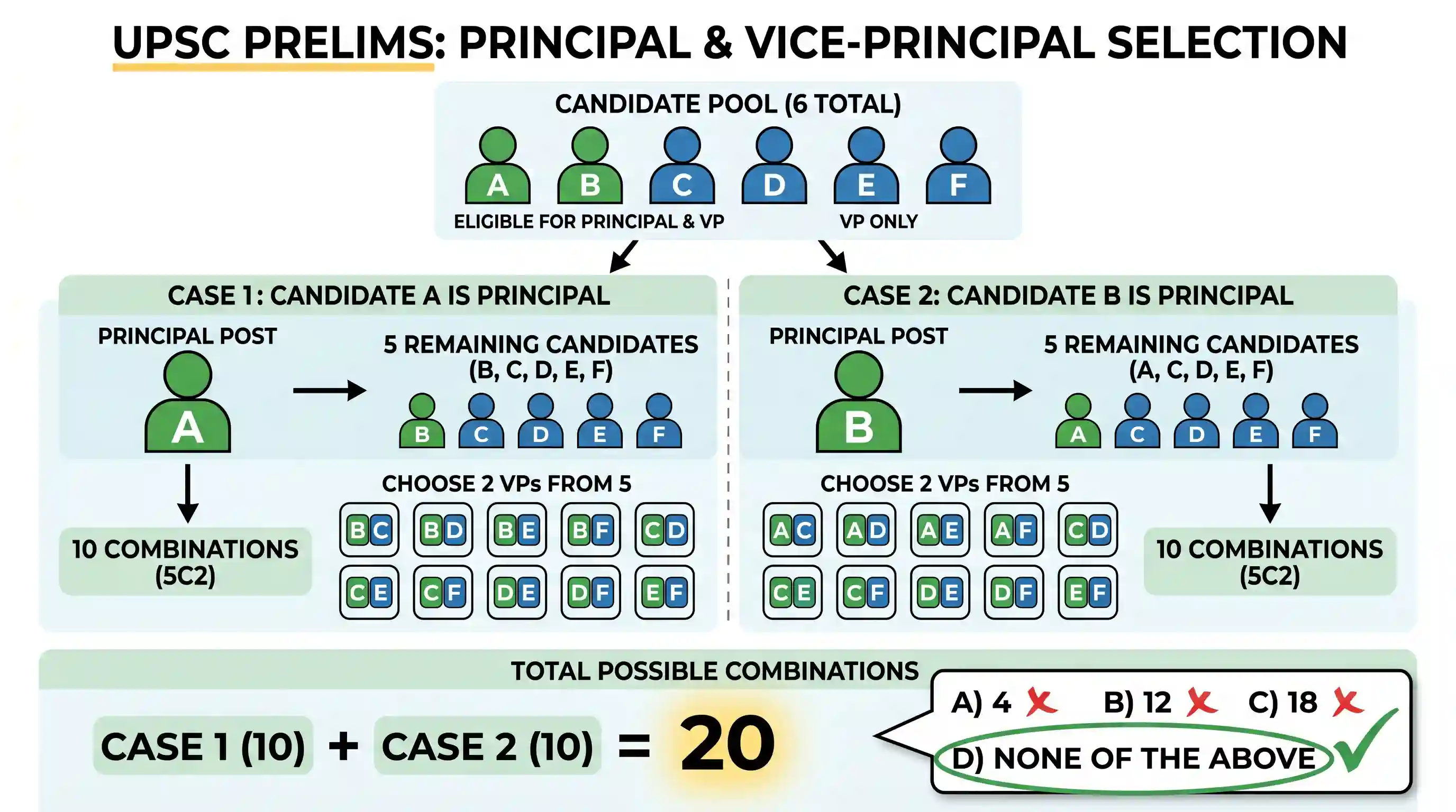 Quantitative Aptitude: A selection is to be made for one post of Principal and two posts of Vice-Principal. Amongst the six candidates called f