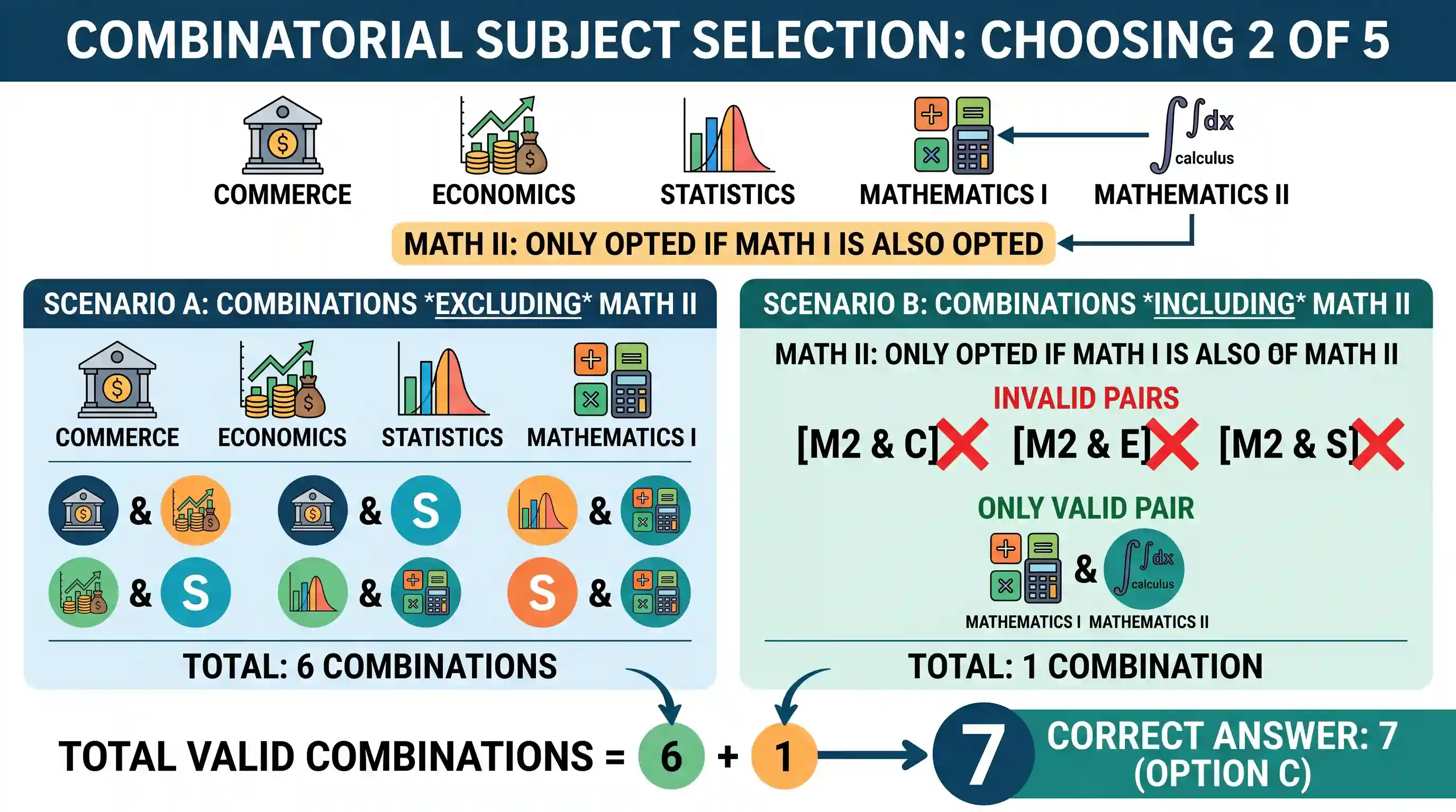 Quantitative Aptitude: A student has to opt for 2 subjects out of 5 subjects for a course, namely, Commerce, Economics, Statistics, Mathematics