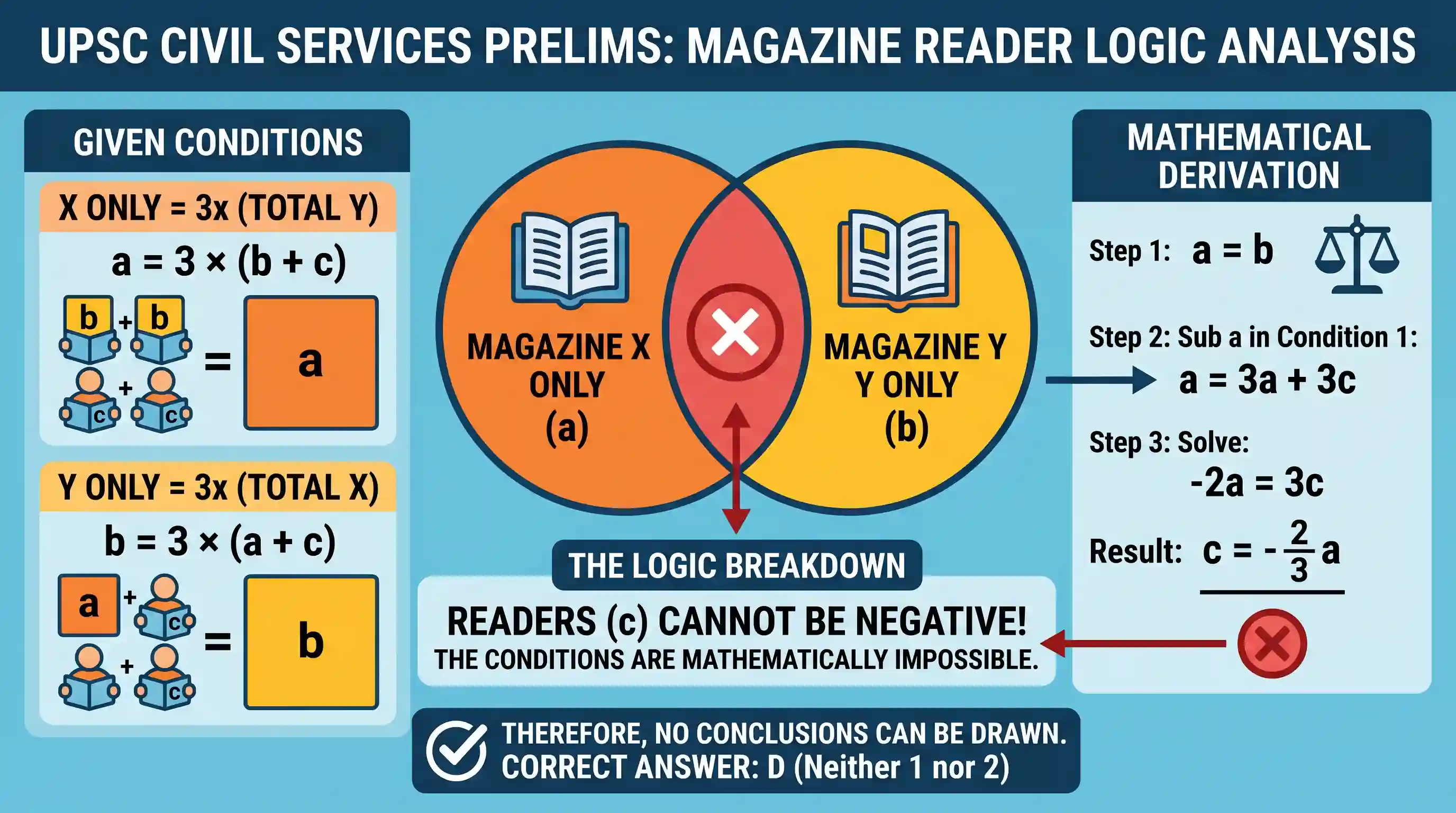 Quantitative Aptitude: The number of persons who read magazine X only is thrice the number of persons who read magazine Y. The number of person