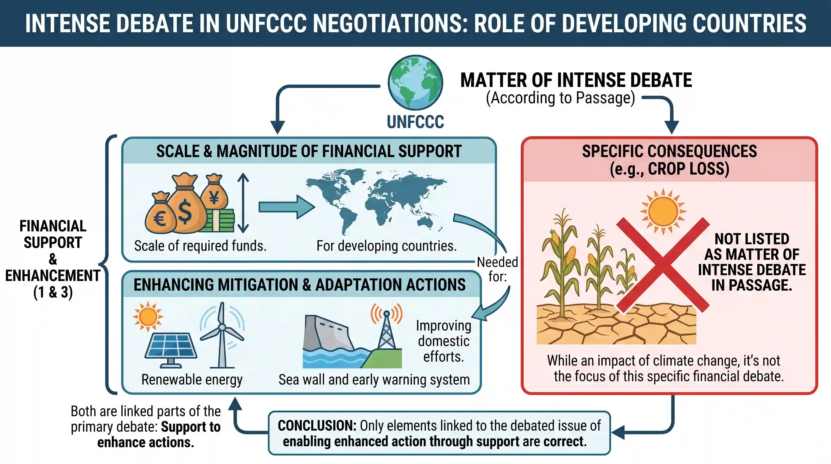Reading Comprehension: Climate change is a complex policy issue with major implications in terms of finance. All actions to address climate cha