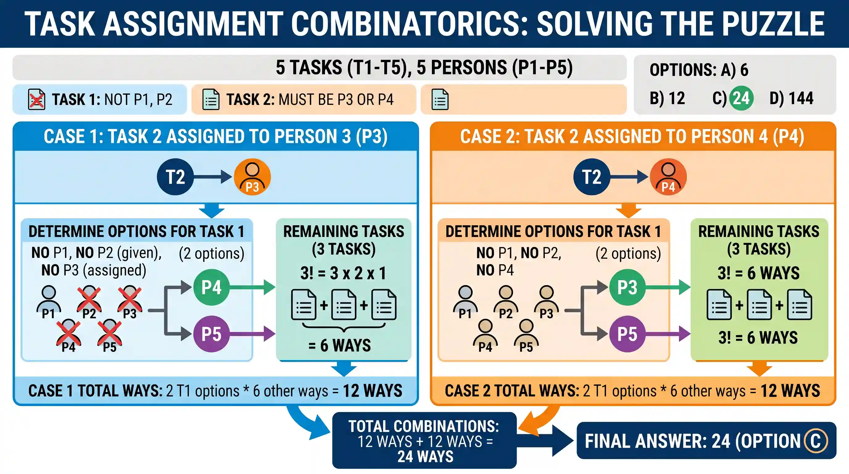 Quantitative Aptitude: There are 5 tasks and 5 persons. Task-1 cannot be assigned to either person-1 or person-2. Task-2 must be assigned to ei