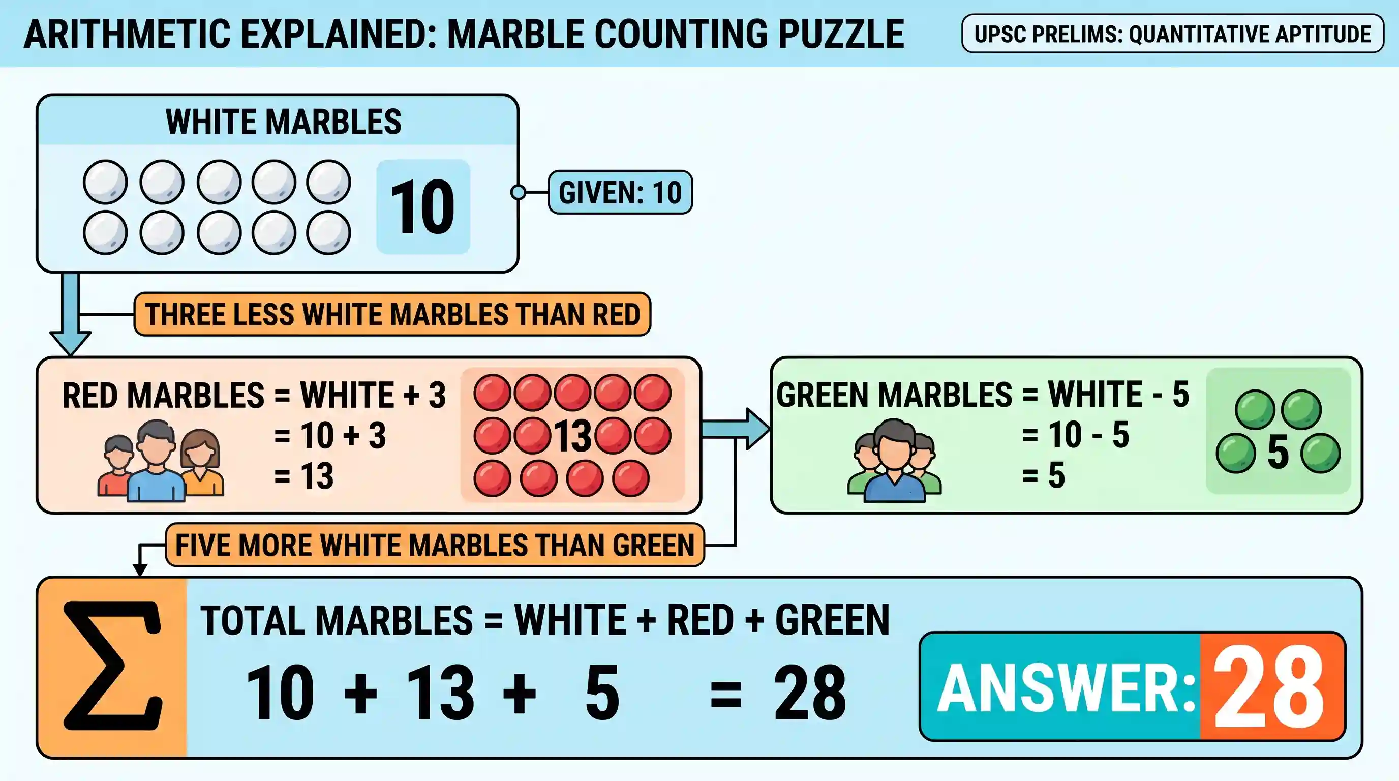 Quantitative Aptitude: In a box of marbles, there are three less white marbles than the red ones and five more white marbles than the green one