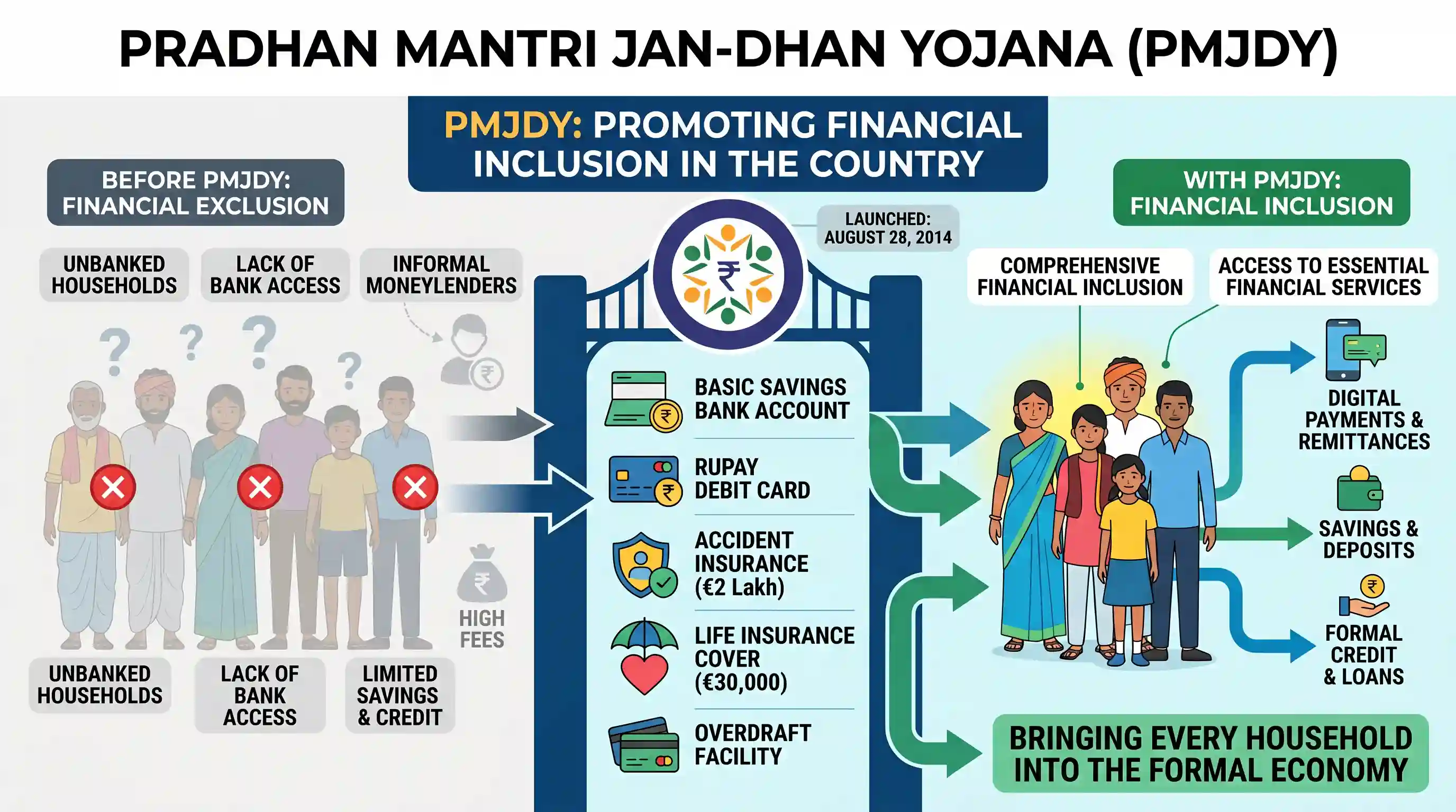 economy: 'Pradhan Mantri Jan-Dhan Yojana' has been launched for