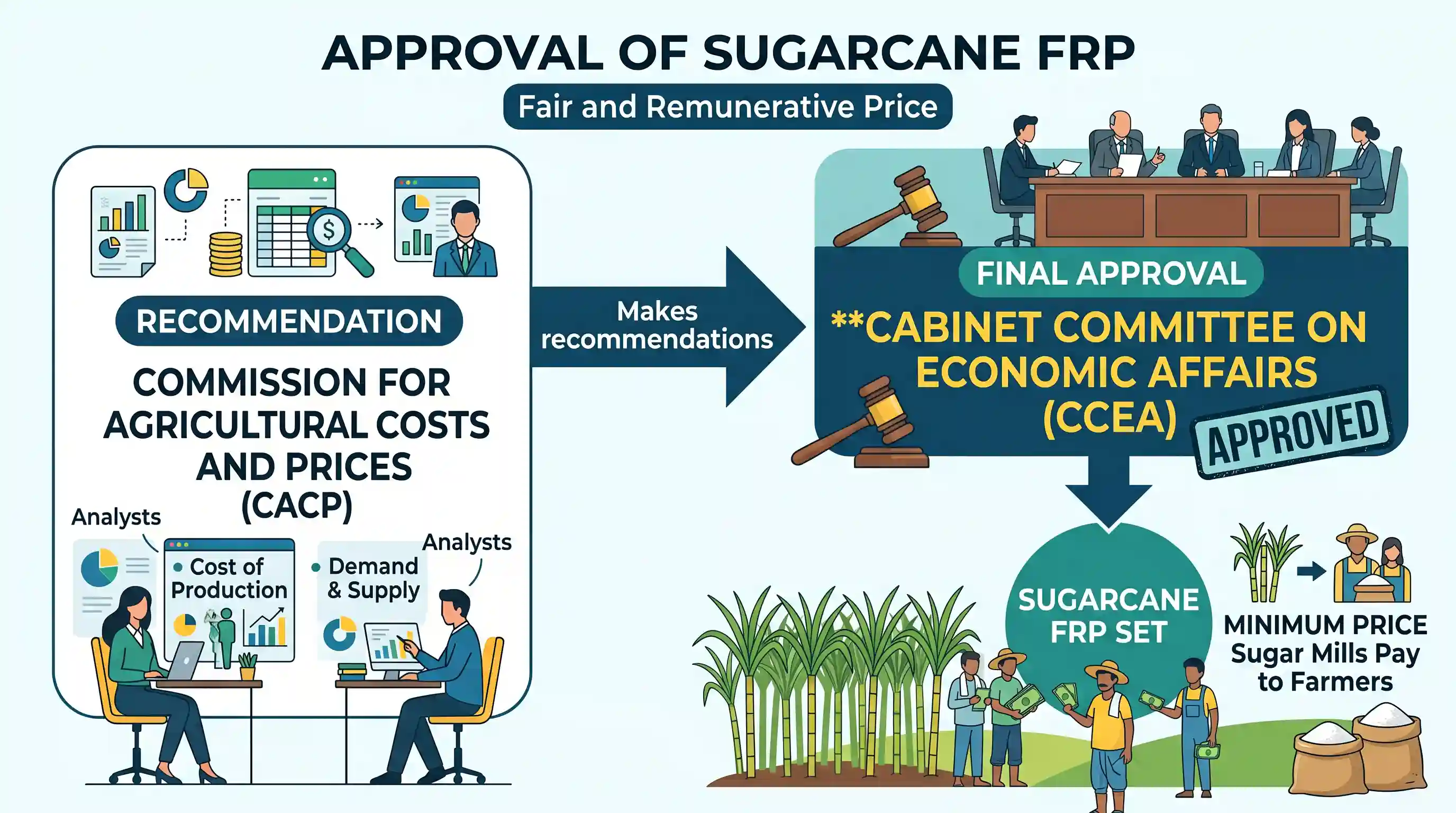economy: The Fair and Remunerative Price (FRP) of sugarcane is approved by the
