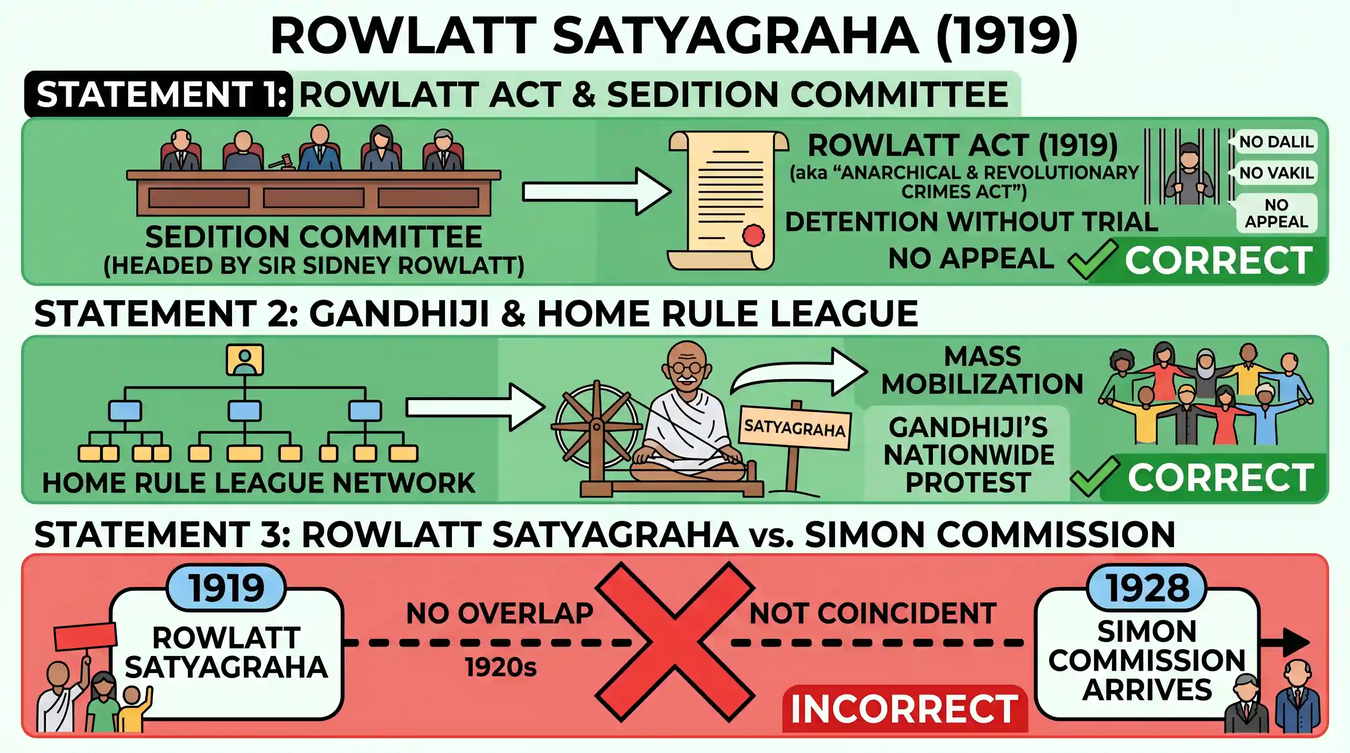 history: With reference to Rowlatt Satyagraha, which of the following statements is/are correct? 1. The Rowlatt Act was based on