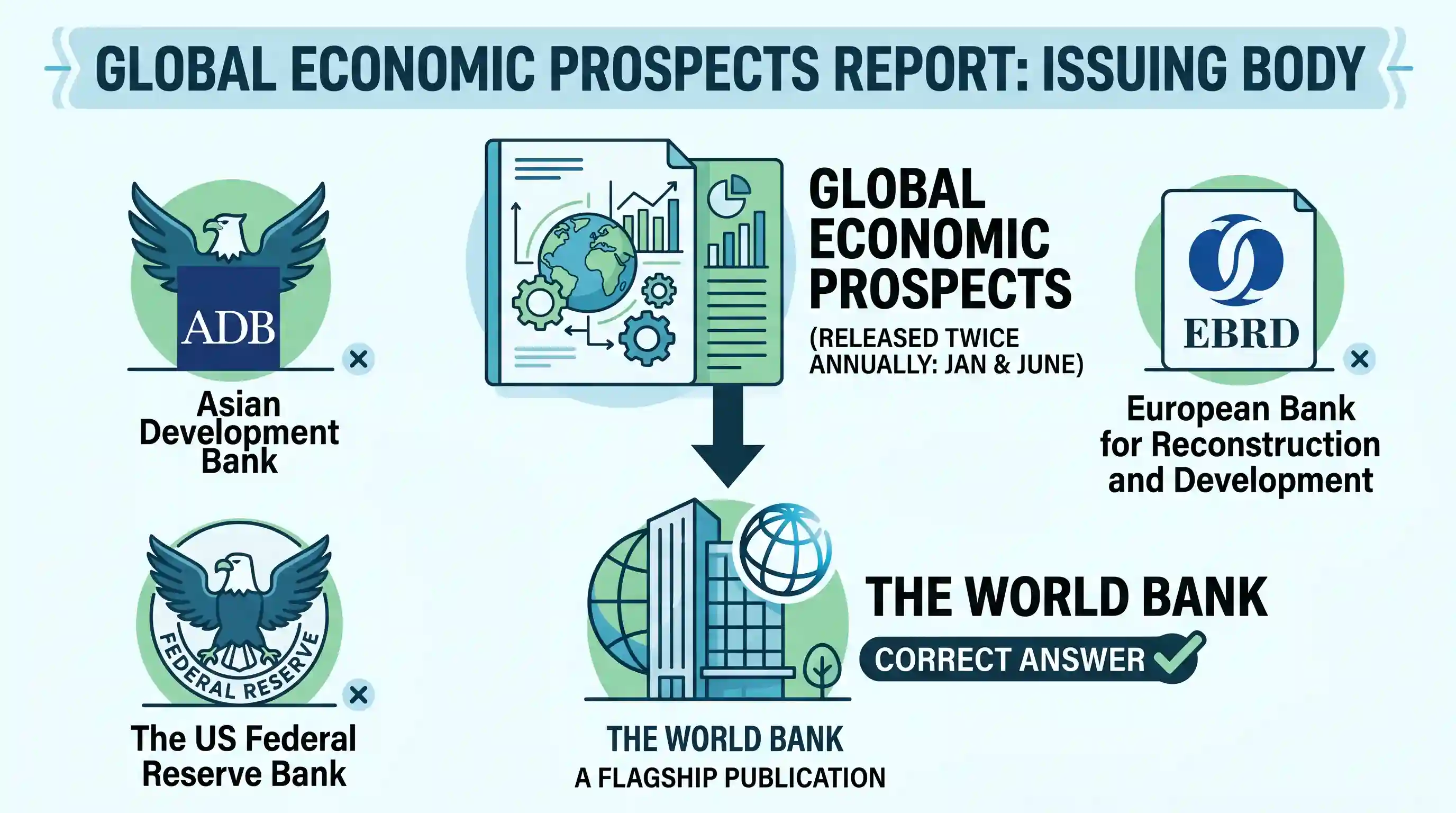 economy: Which one of the following issues the 'Global Economic Prospects' report periodically?