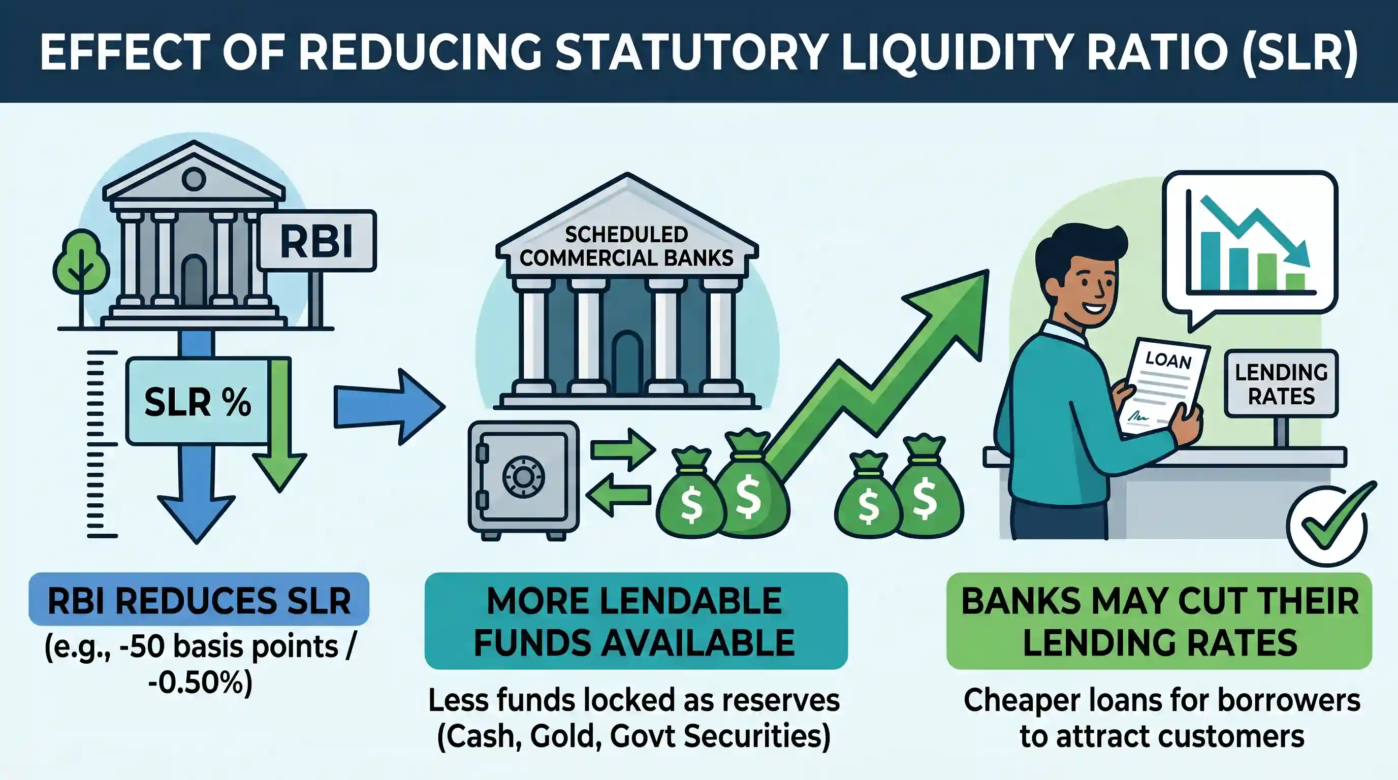 economy: When the Reserve Bank of India reduces the Statutory Liquidity Ratio by 50 basis points, which of the following is likel