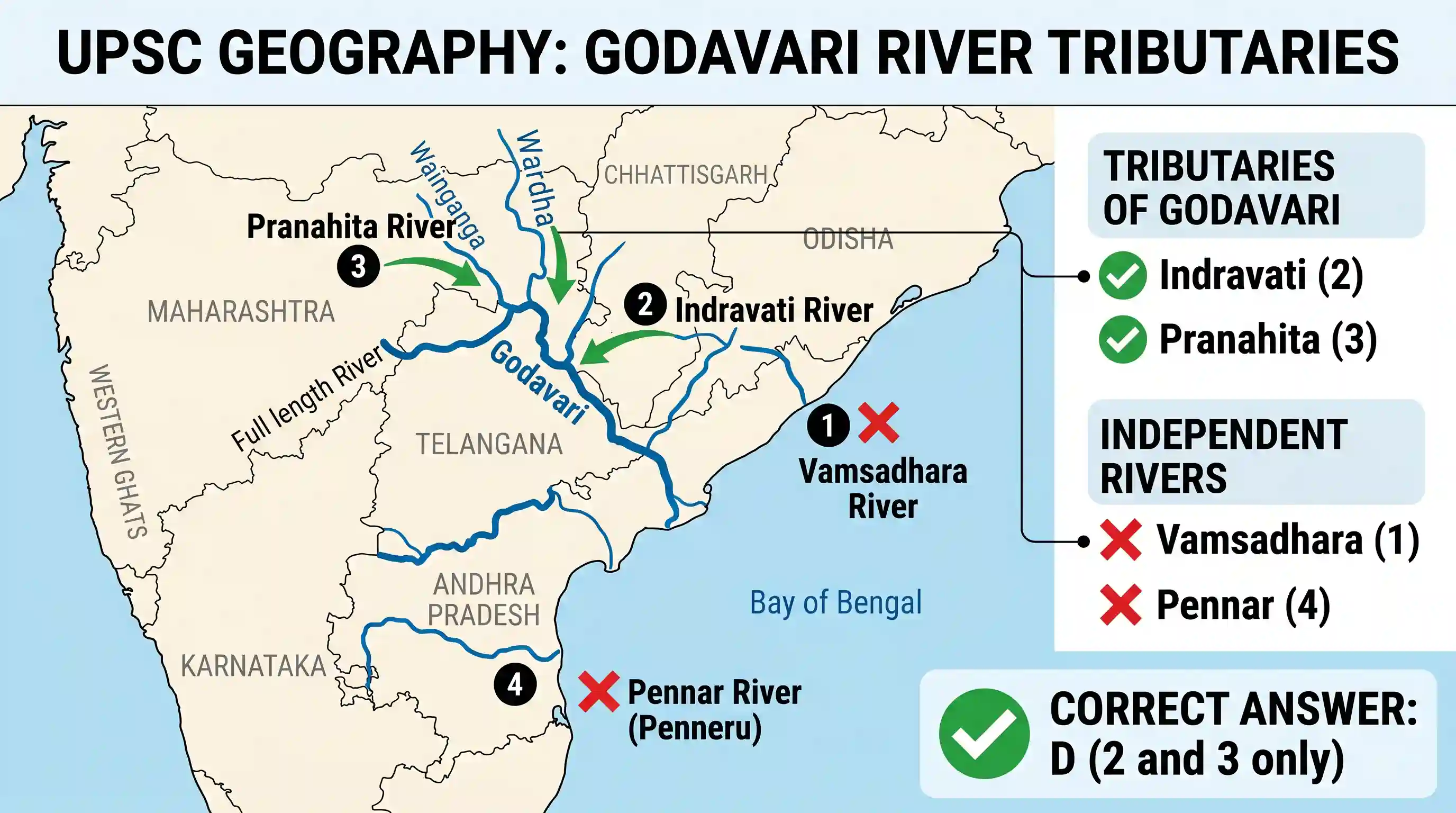 geography: Consider the following rivers: 1. Vamsadhara 2. Indravati 3. Pranahita 4. Pennar Which of the above are tributaries of G